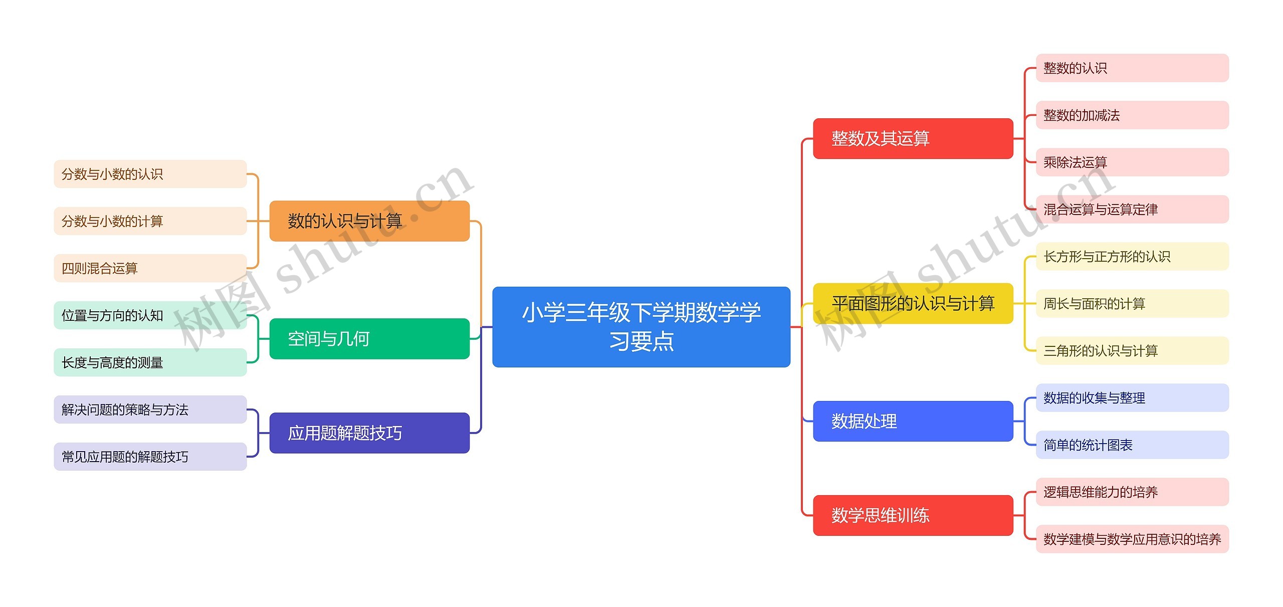 小学三年级下学期数学学习要点思维导图