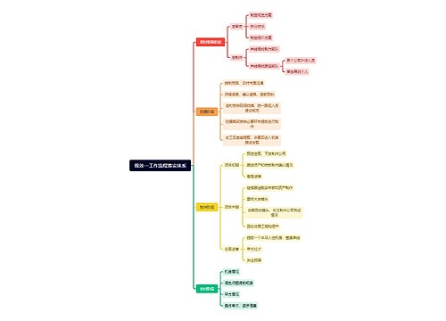 视效—工作流程落实体系思维导图
