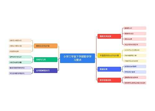 小学三年级下学期数学学习要点