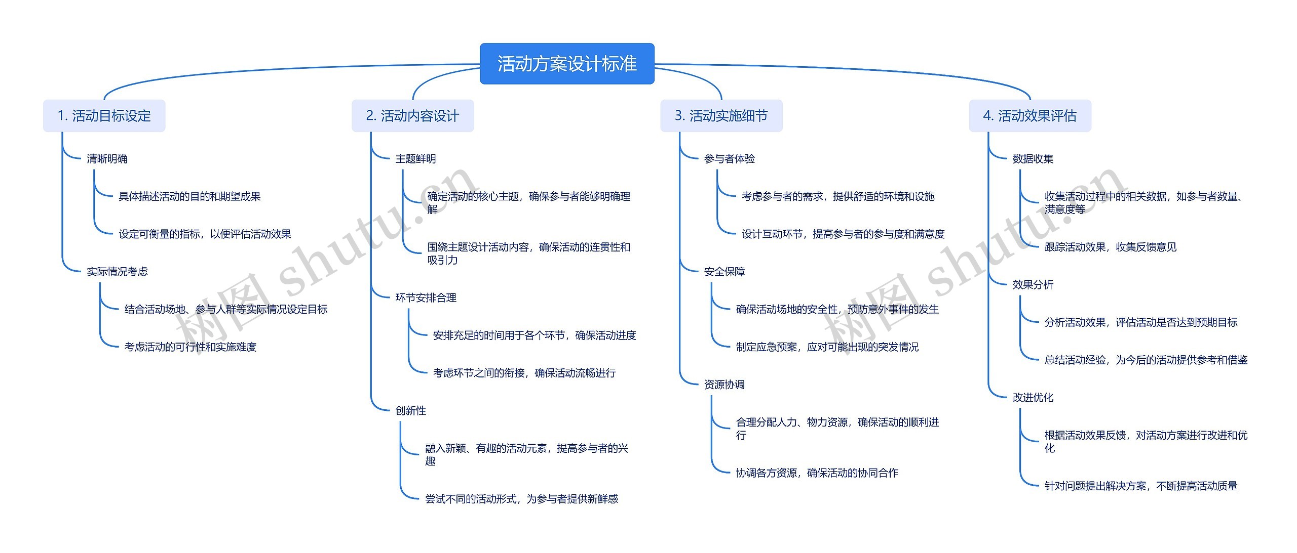 活动方案设计标准思维导图