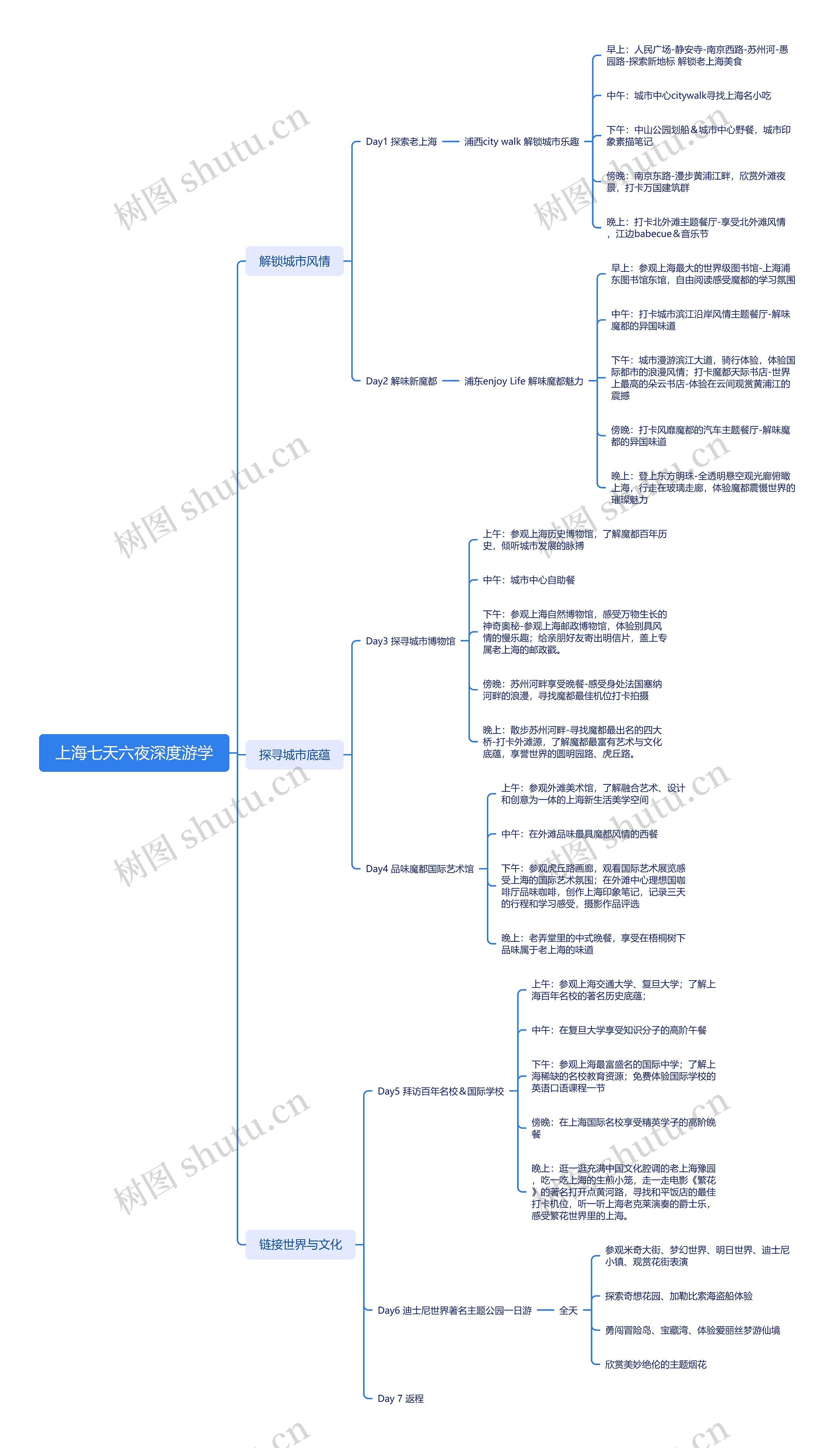 上海七天六夜深度游学思维导图