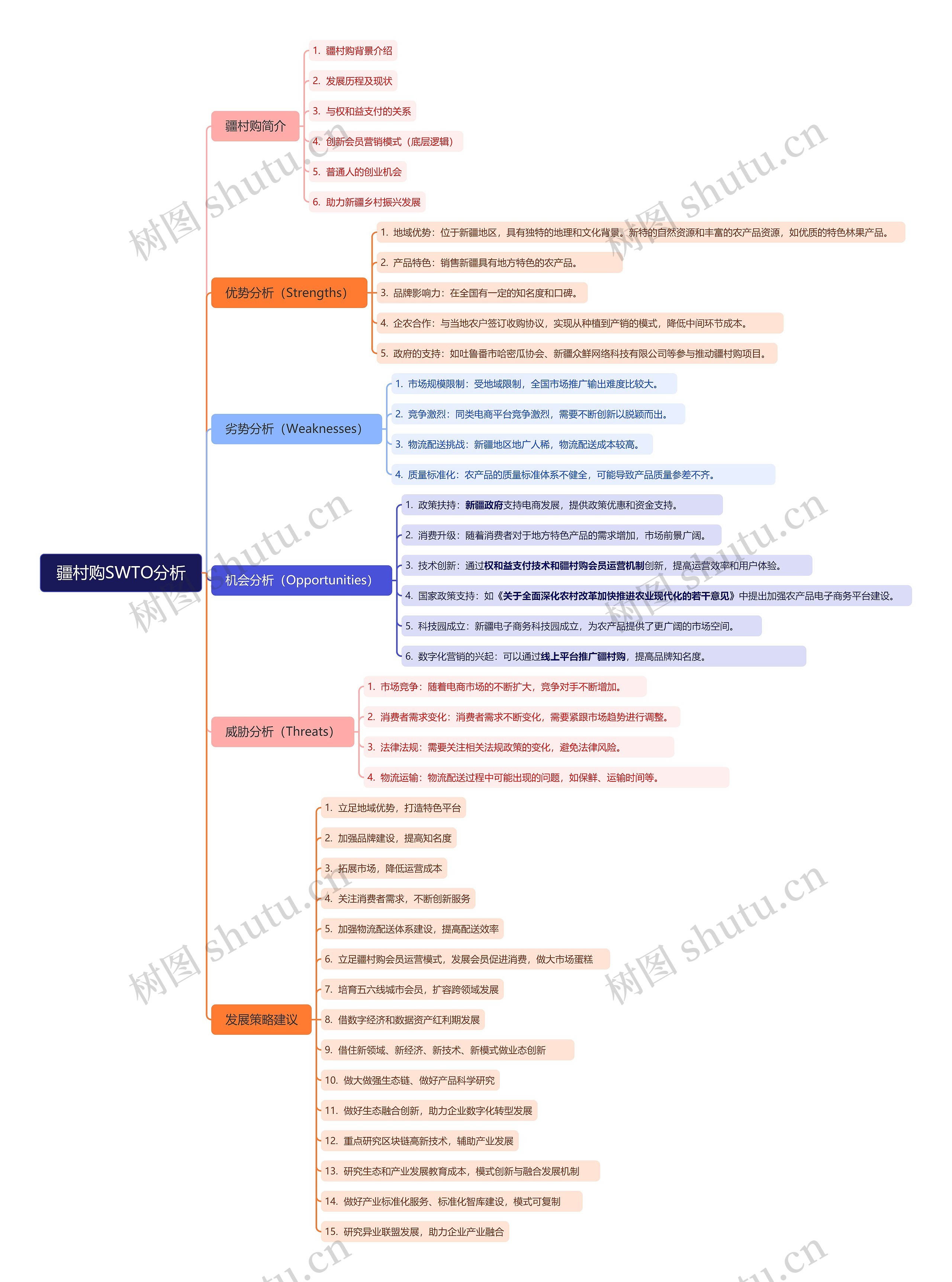 疆村购SWTO分析思维导图