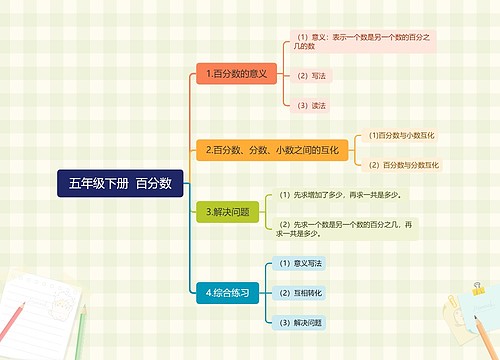 五年级下册  百分数思维导图