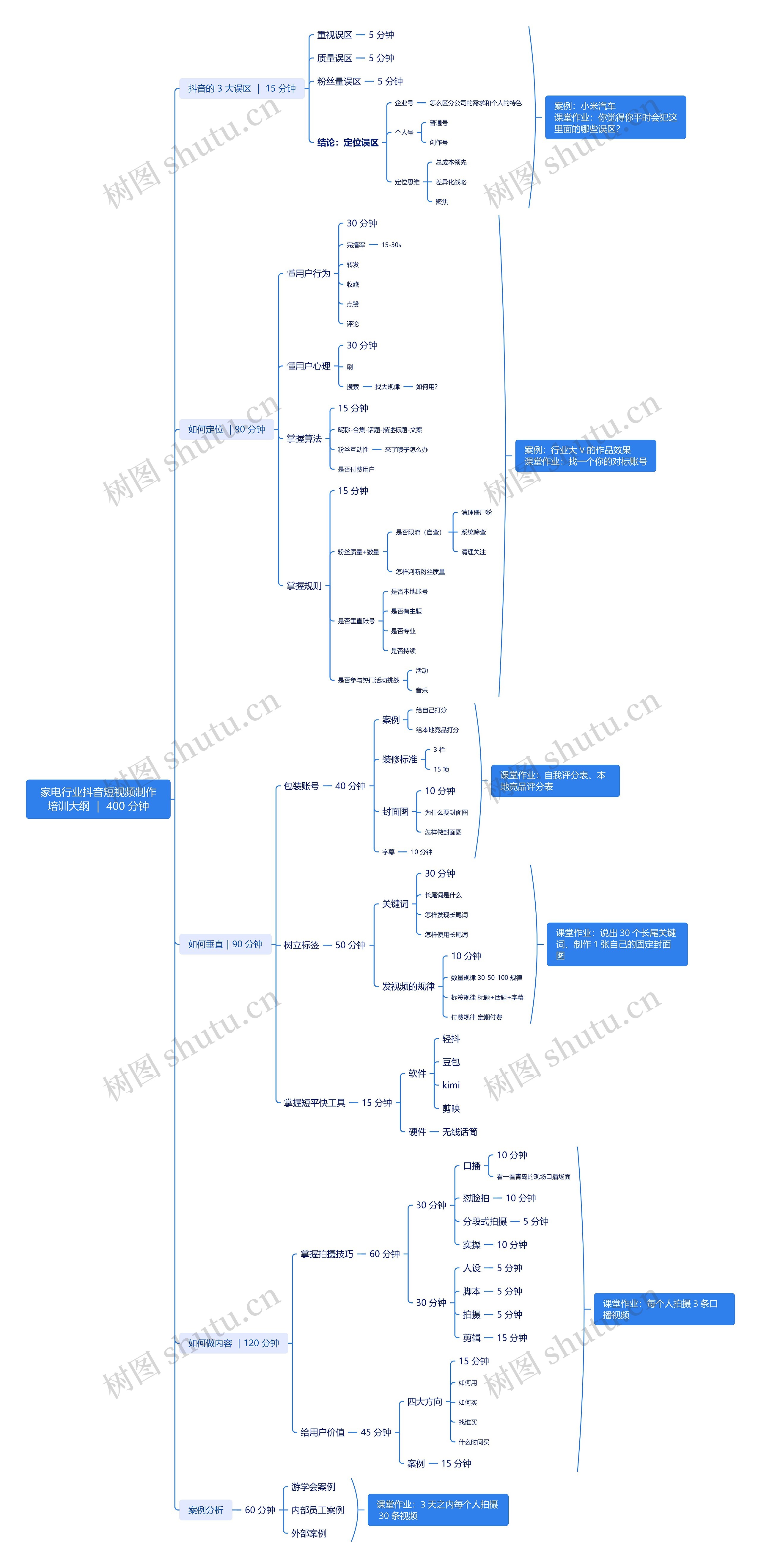 家电行业抖音短视频制作培训大纲 ｜ 400 分钟思维导图