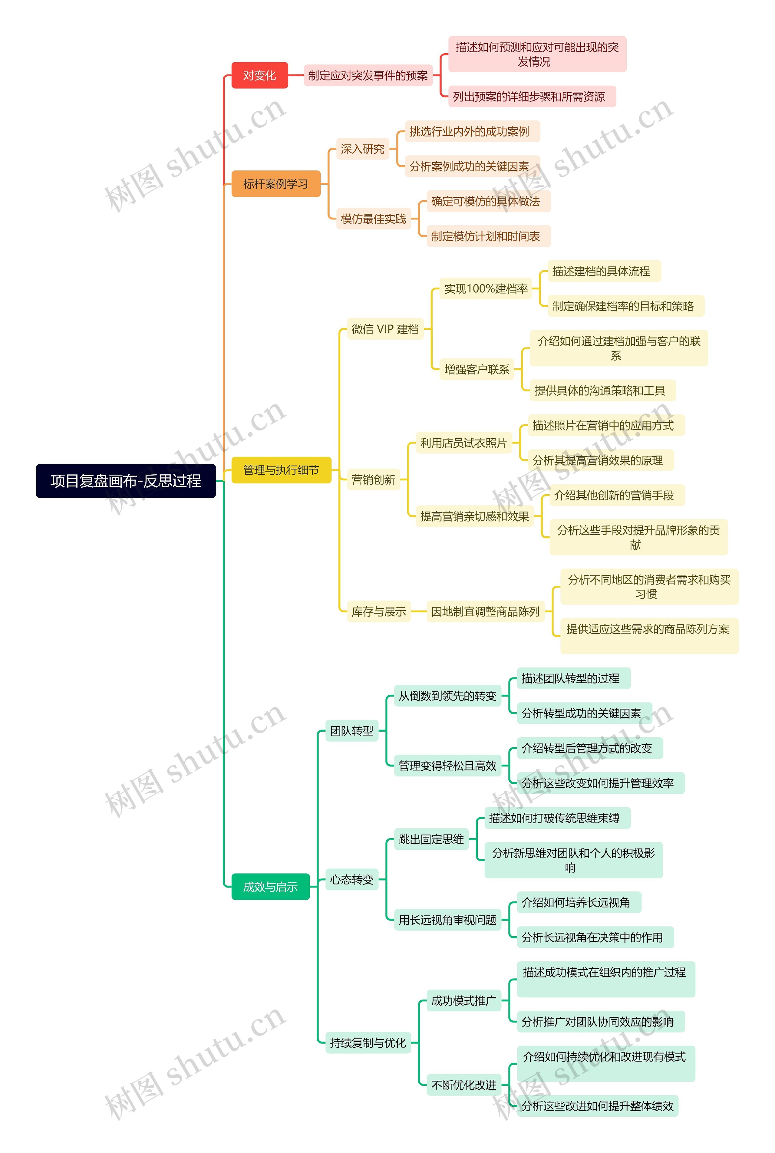 项目复盘画布-反思过程思维导图