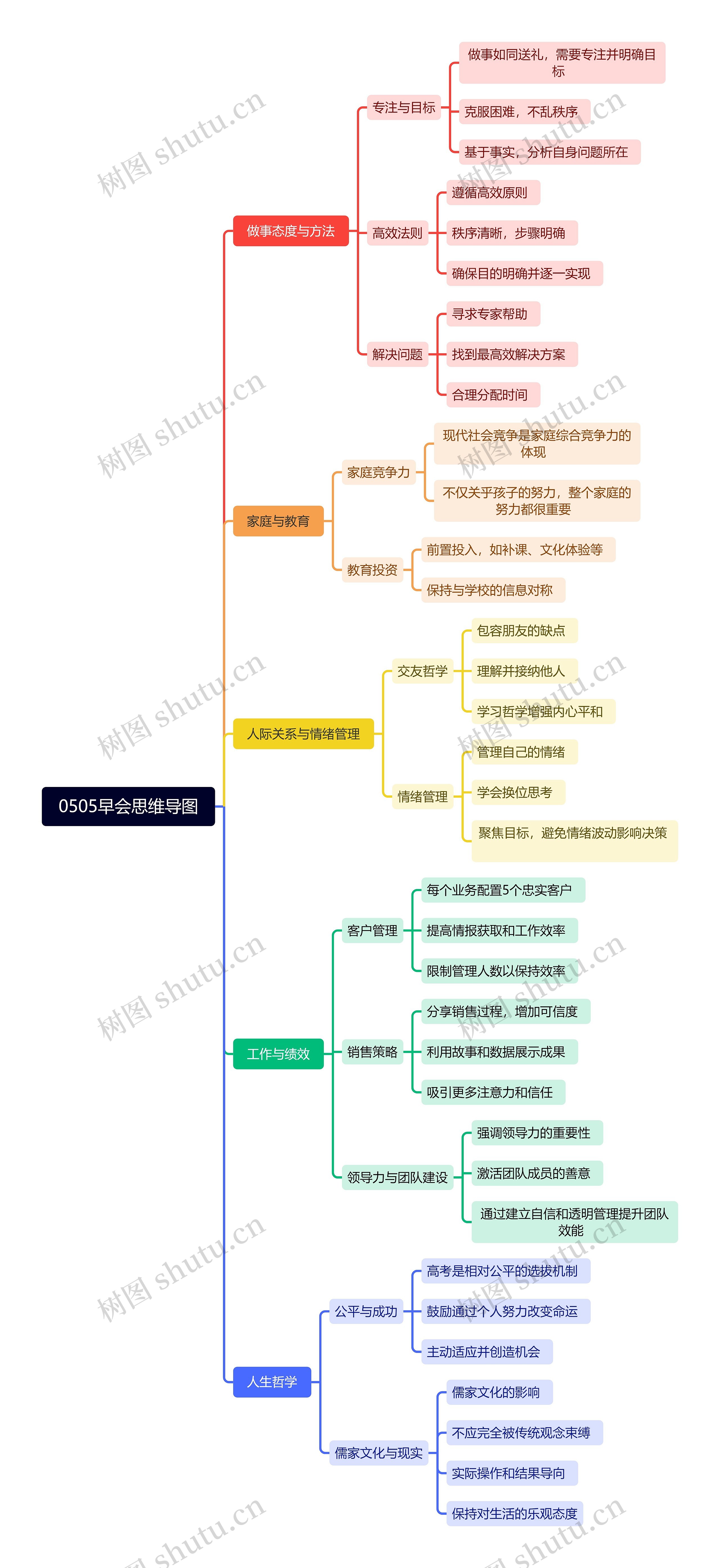 0505早会思维导图