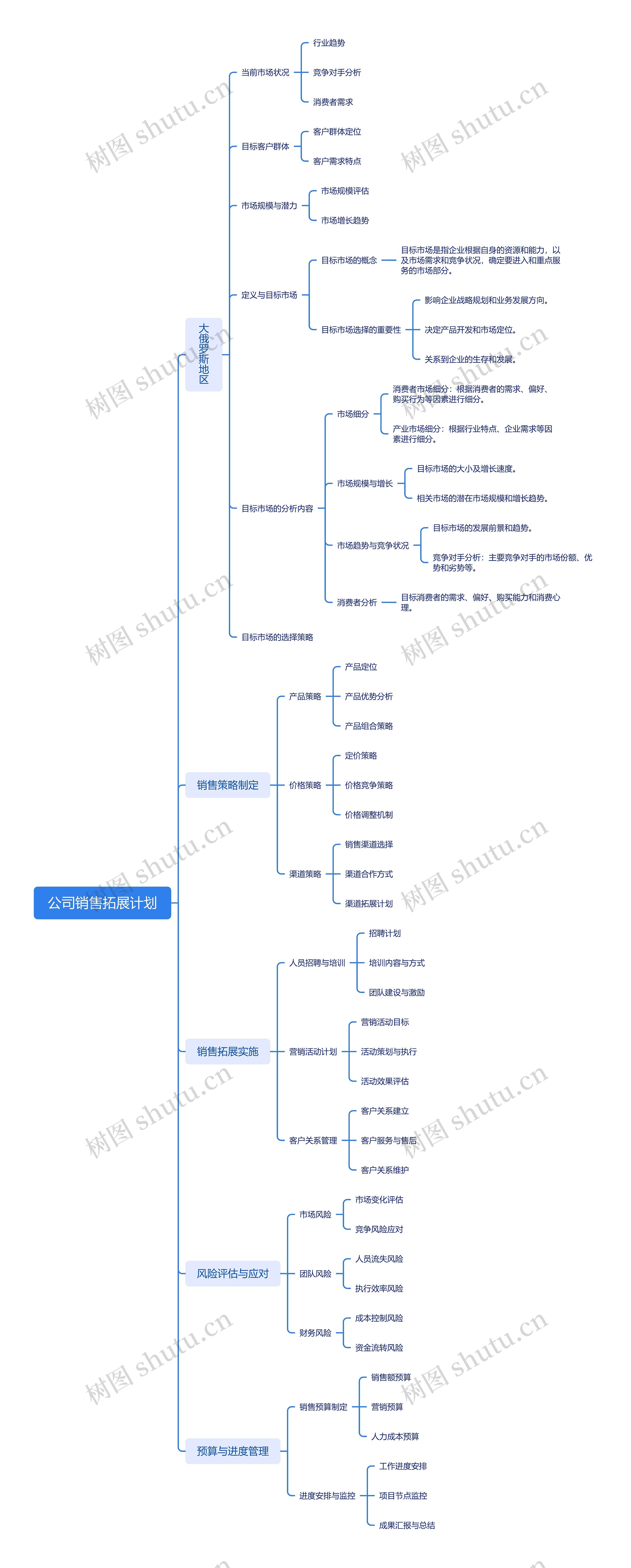 公司销售拓展计划思维导图