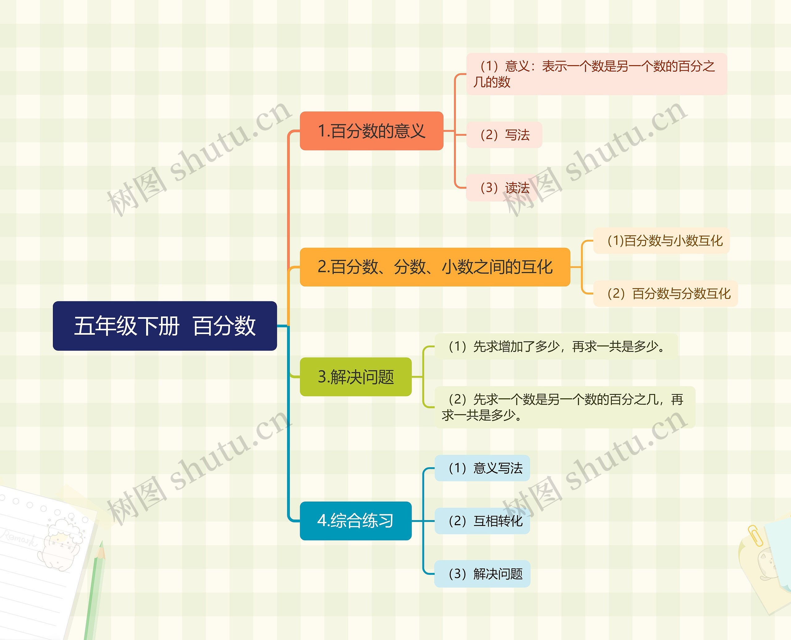 五年级下册  百分数