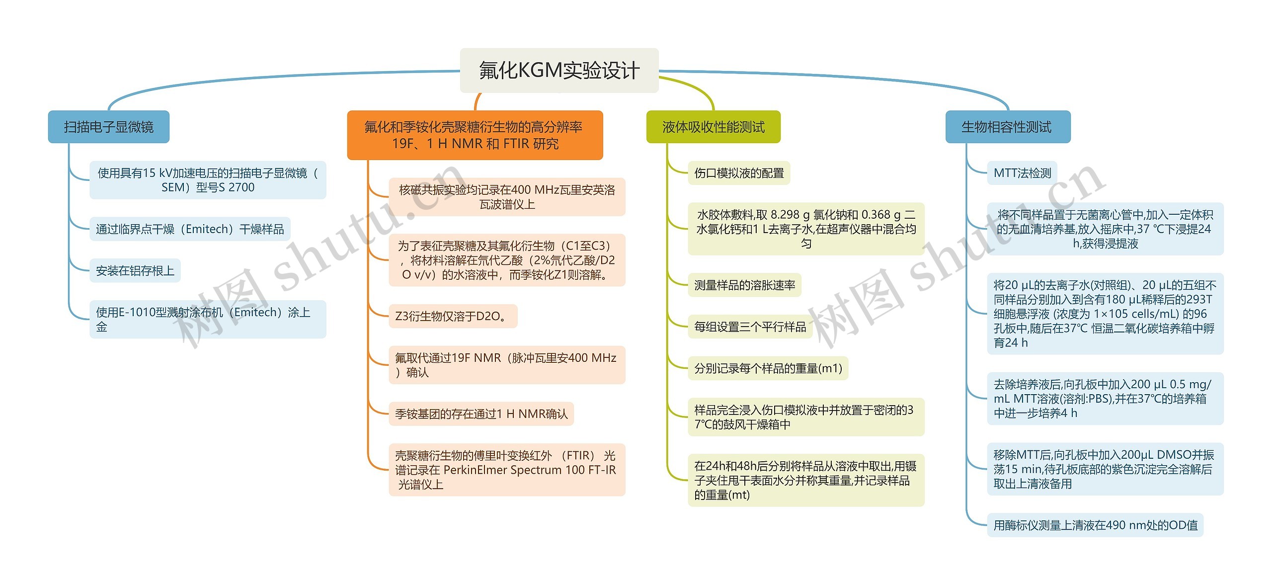 氟化KGM实验设计思维导图