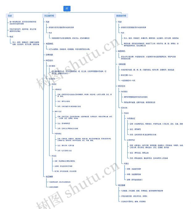 疔疮疾病说明思维导图_编号v6515691-TreeMind树图