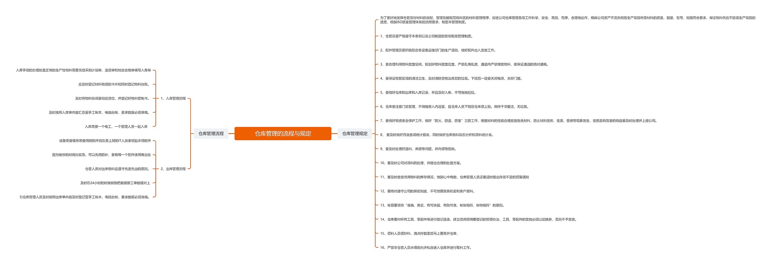 仓库管理的流程与规定思维导图