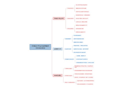 环境设计专业与绘画爱好对未来的规划思维导图
