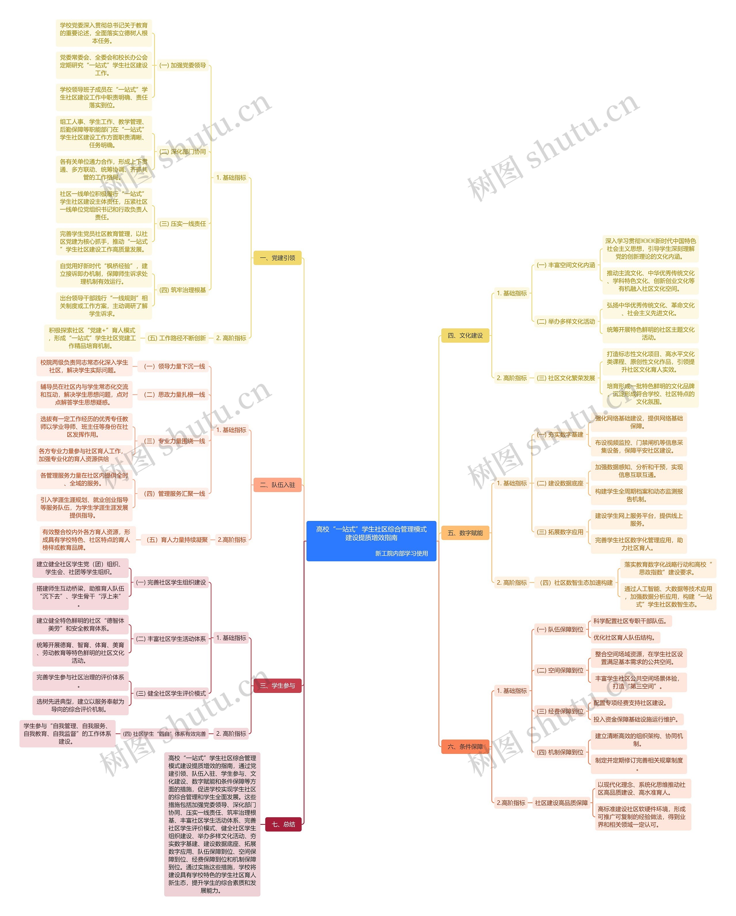 高校“一站式”学生社区综合管理模式建设提质增效指南                                                                             新工院内部学习使用思维导图