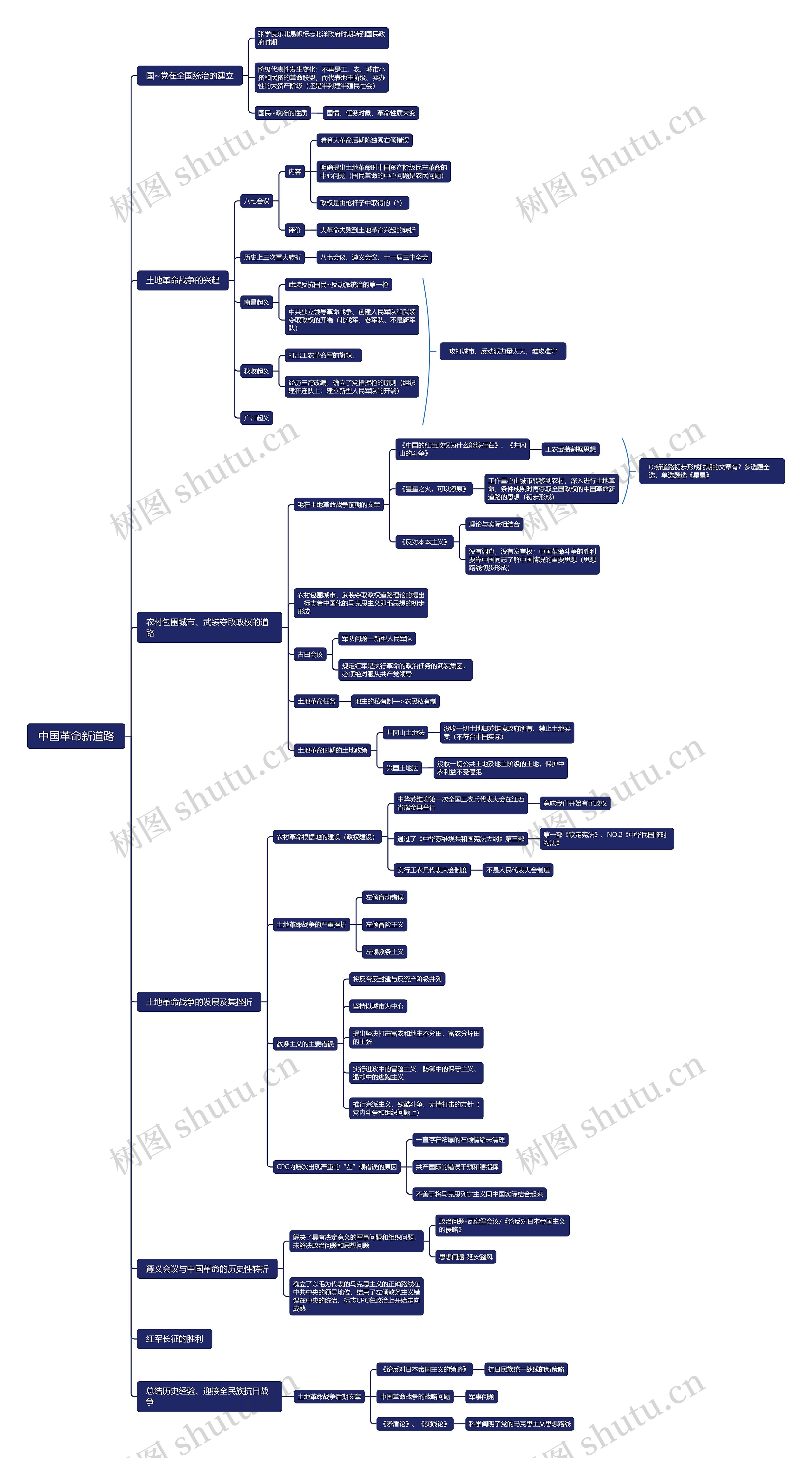 ﻿中国革命新道路思维导图