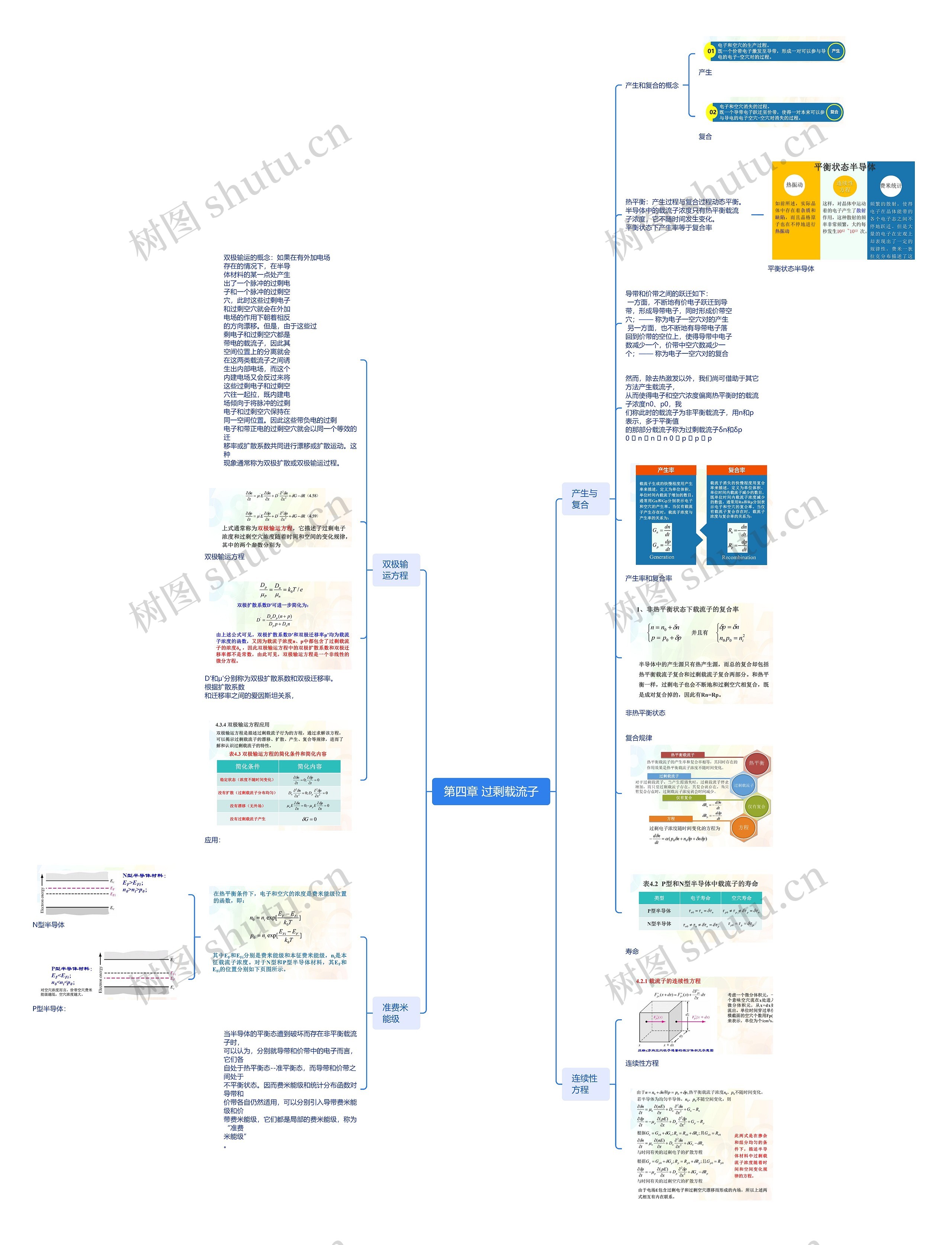 第四章 过剩载流子思维导图