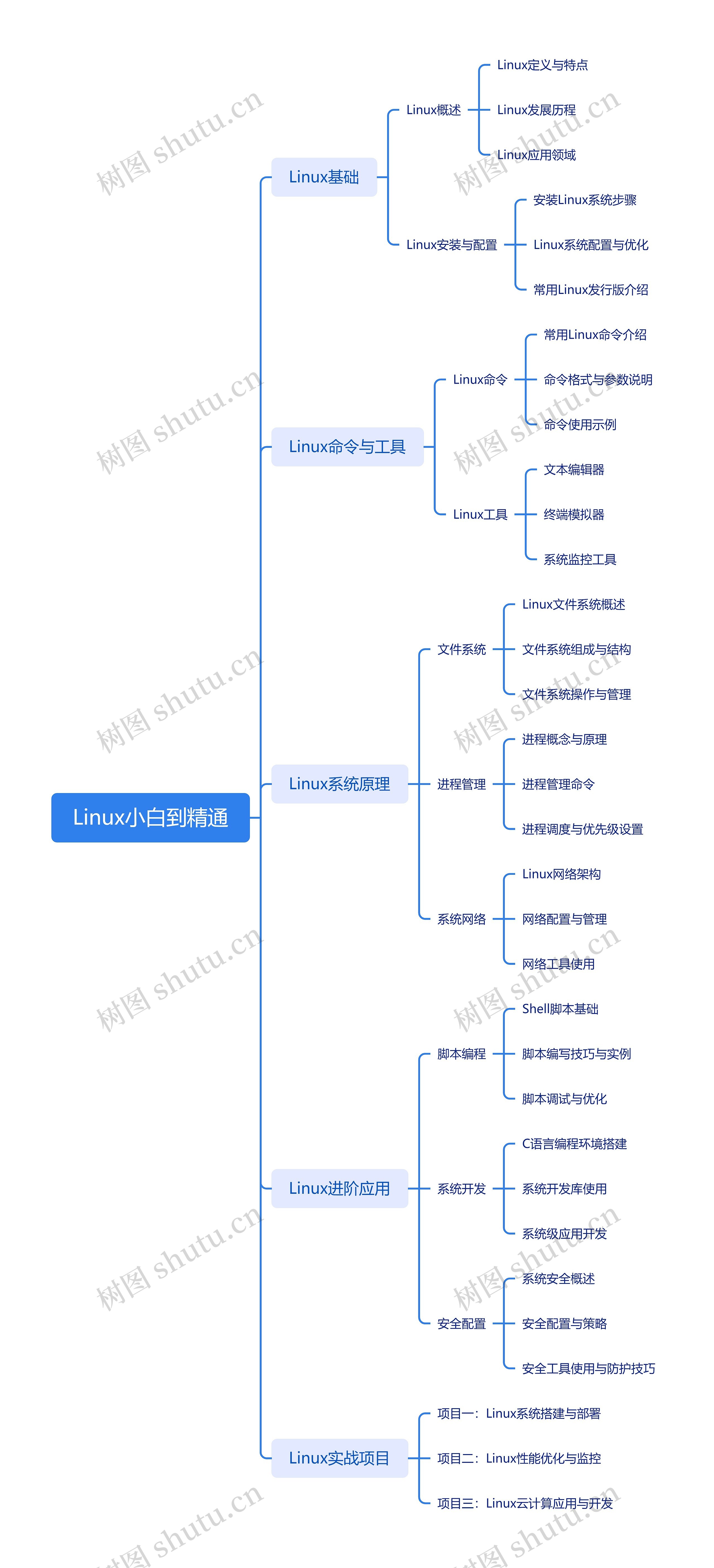 linux怎么创建目录树
