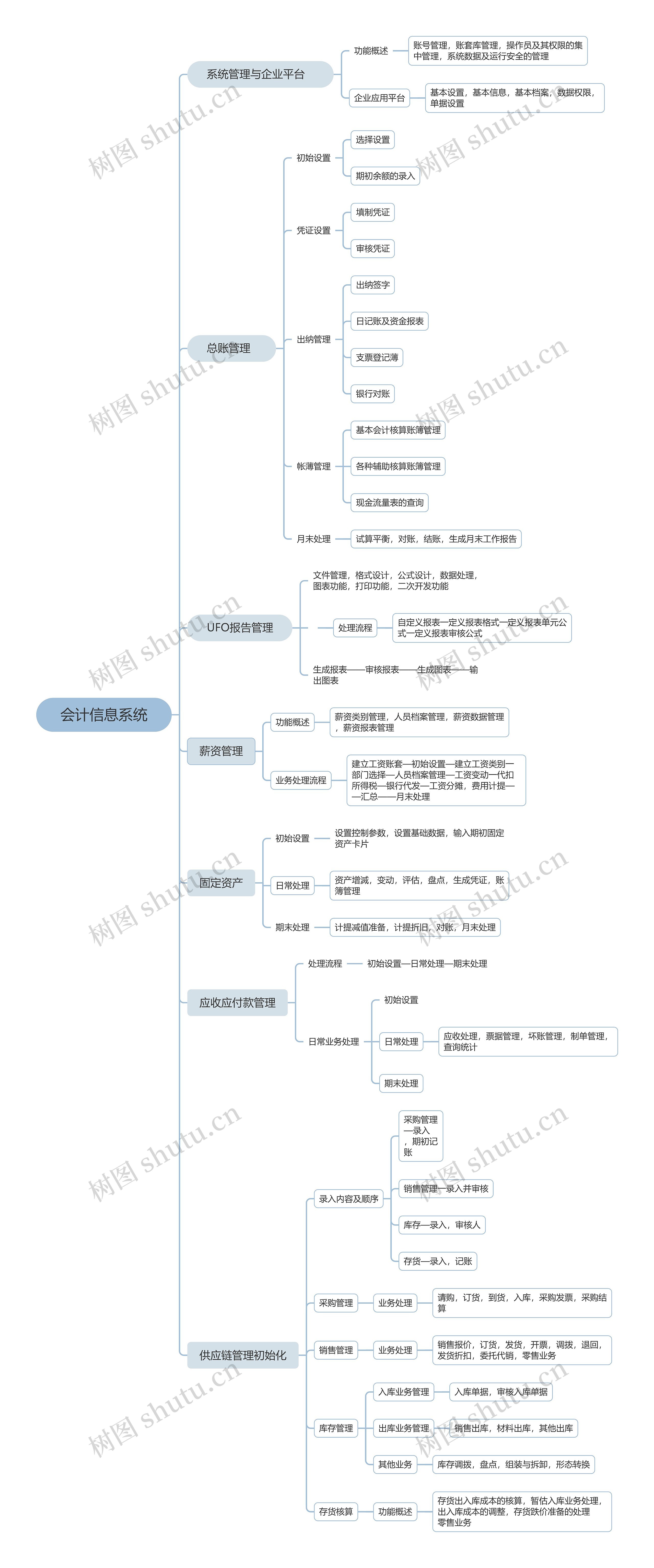 会计信息系统思维导图