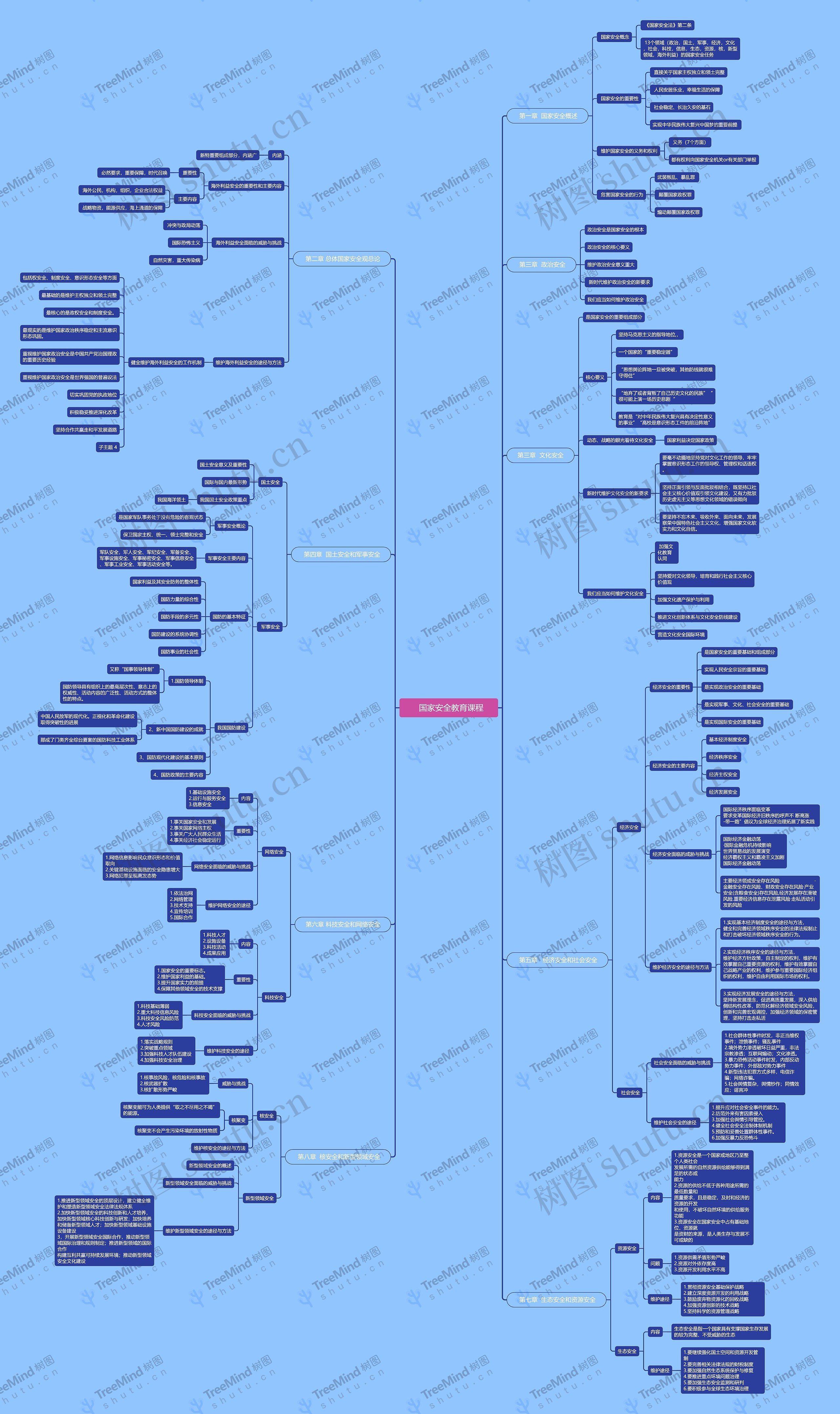   国家安全教育课程思维导图