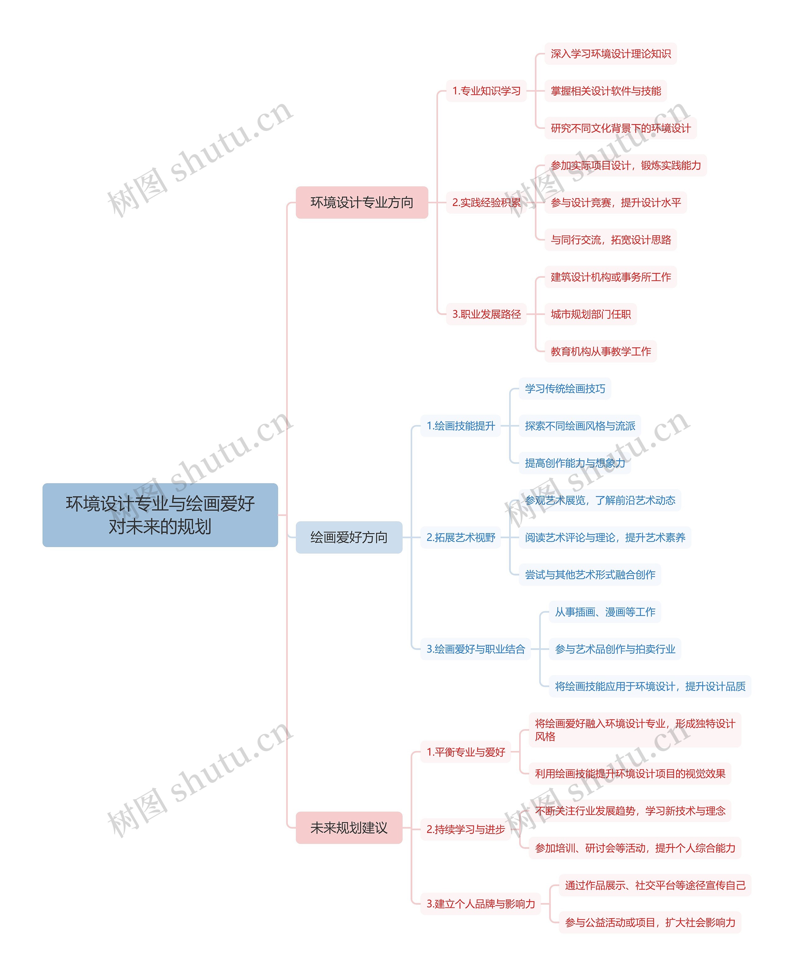 环境设计专业与绘画爱好对未来的规划思维导图