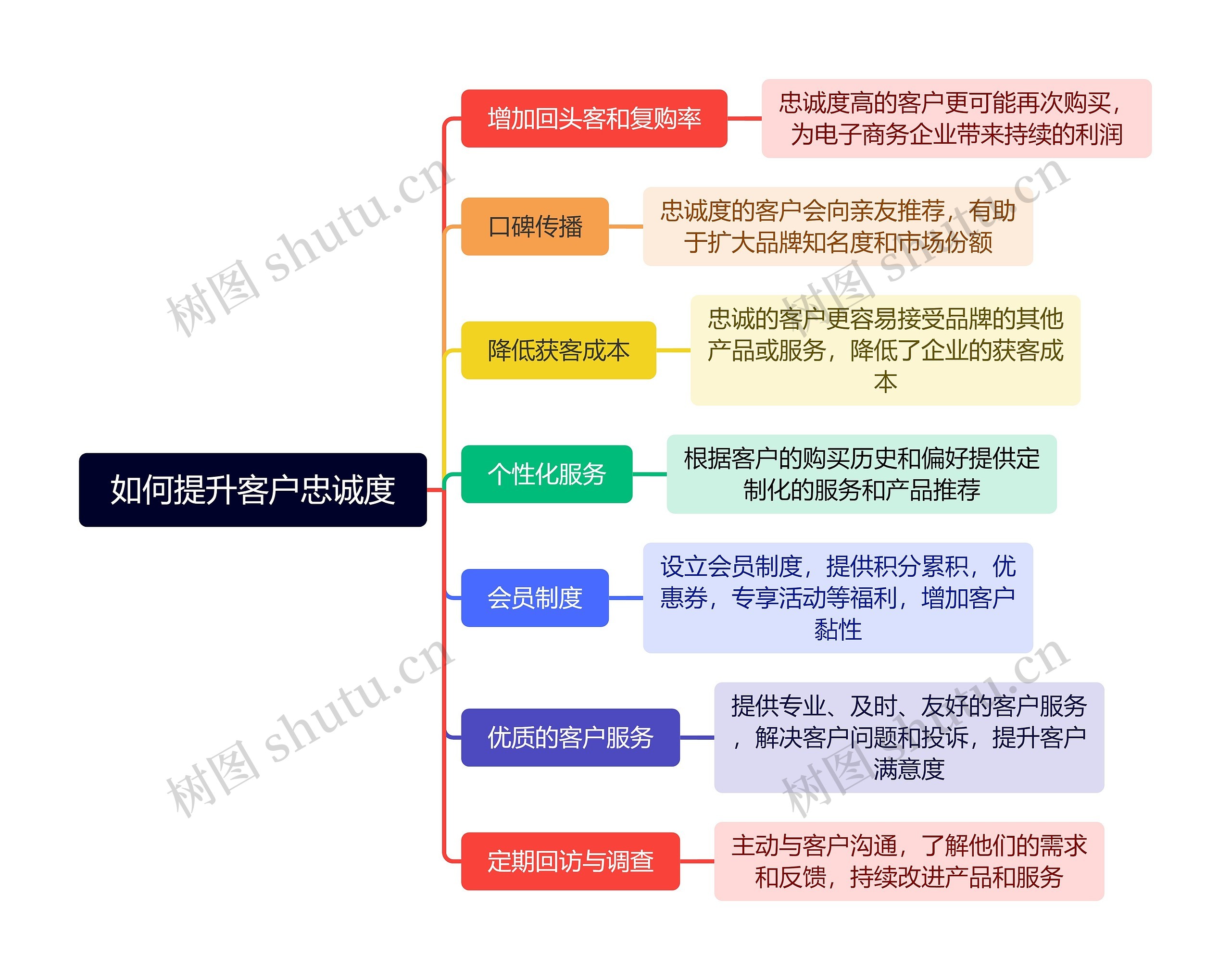 如何提升客户忠诚度