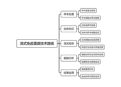 流式免疫重建技术路线思维导图