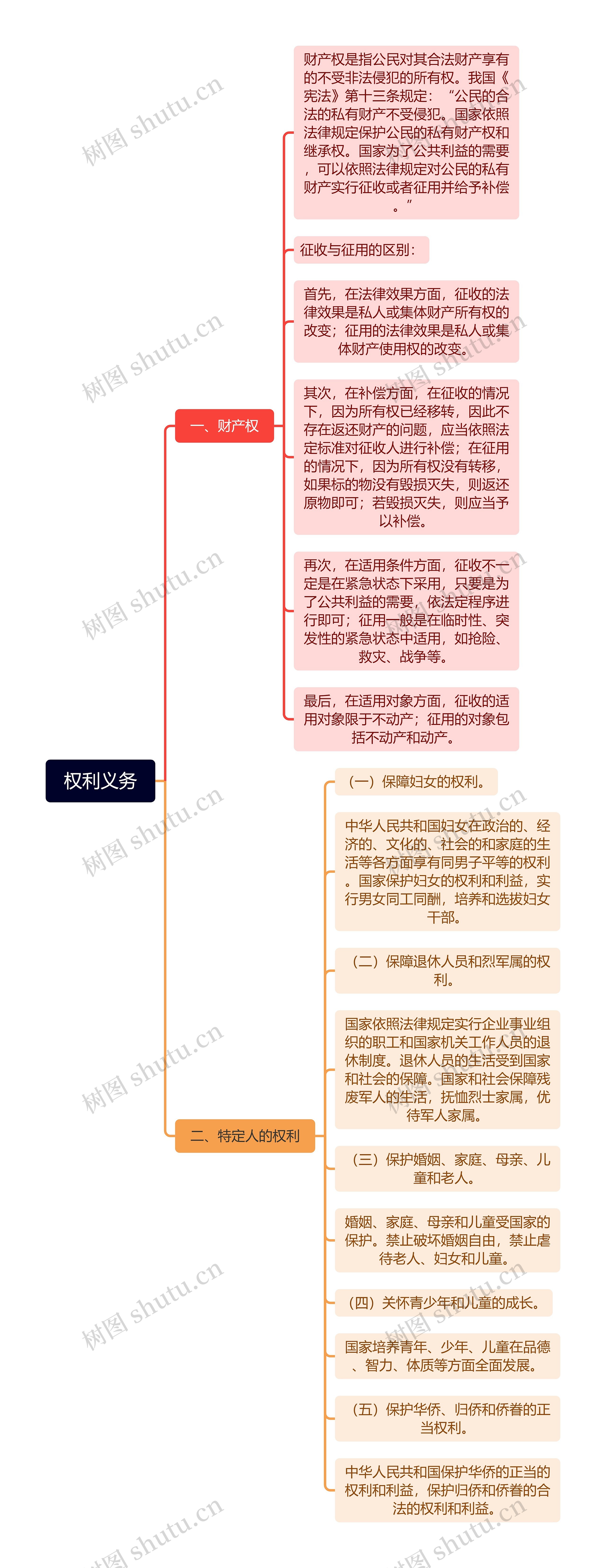 权利义务思维脑图