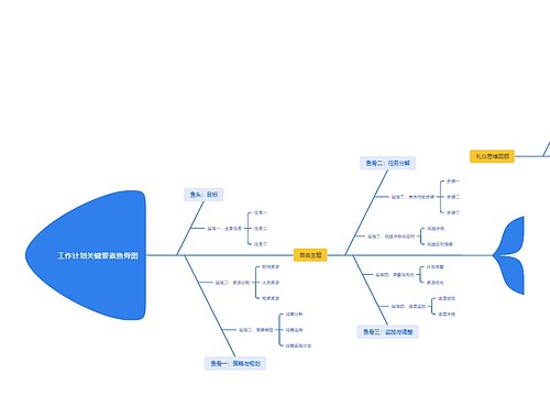 工作计划关键要素鱼骨图