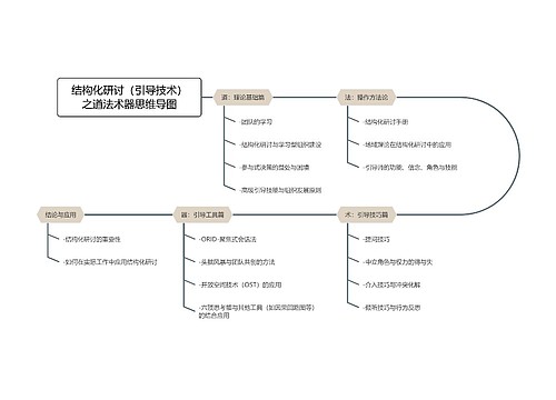 结构化研讨（引导技术）之道法术器思维导图