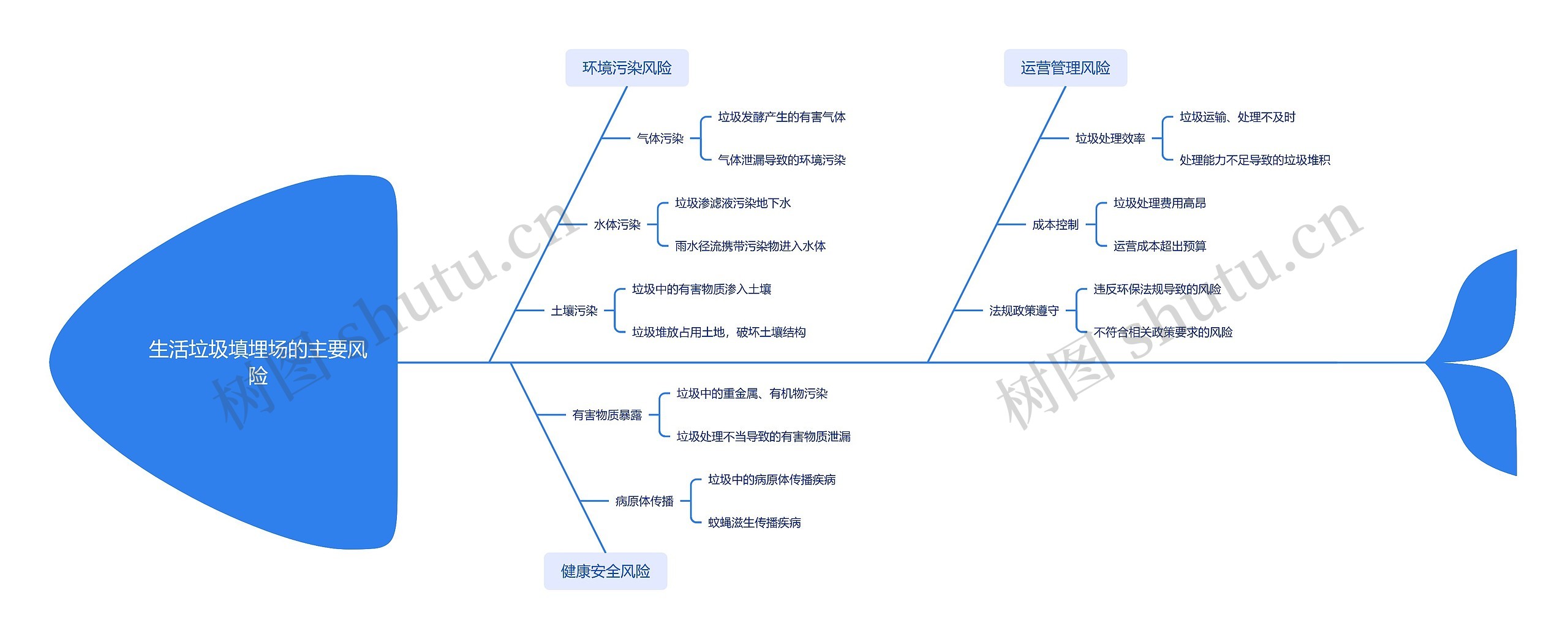 生活垃圾填埋场的主要风险思维导图