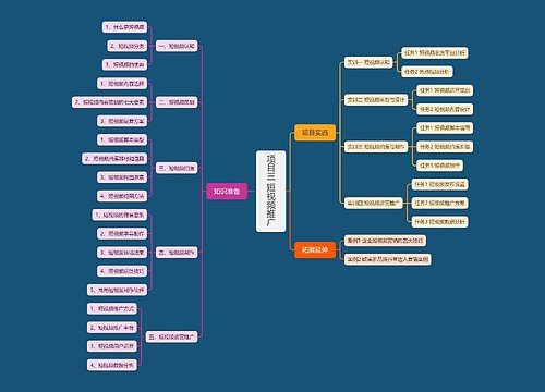 项目三 短视频推广思维导图