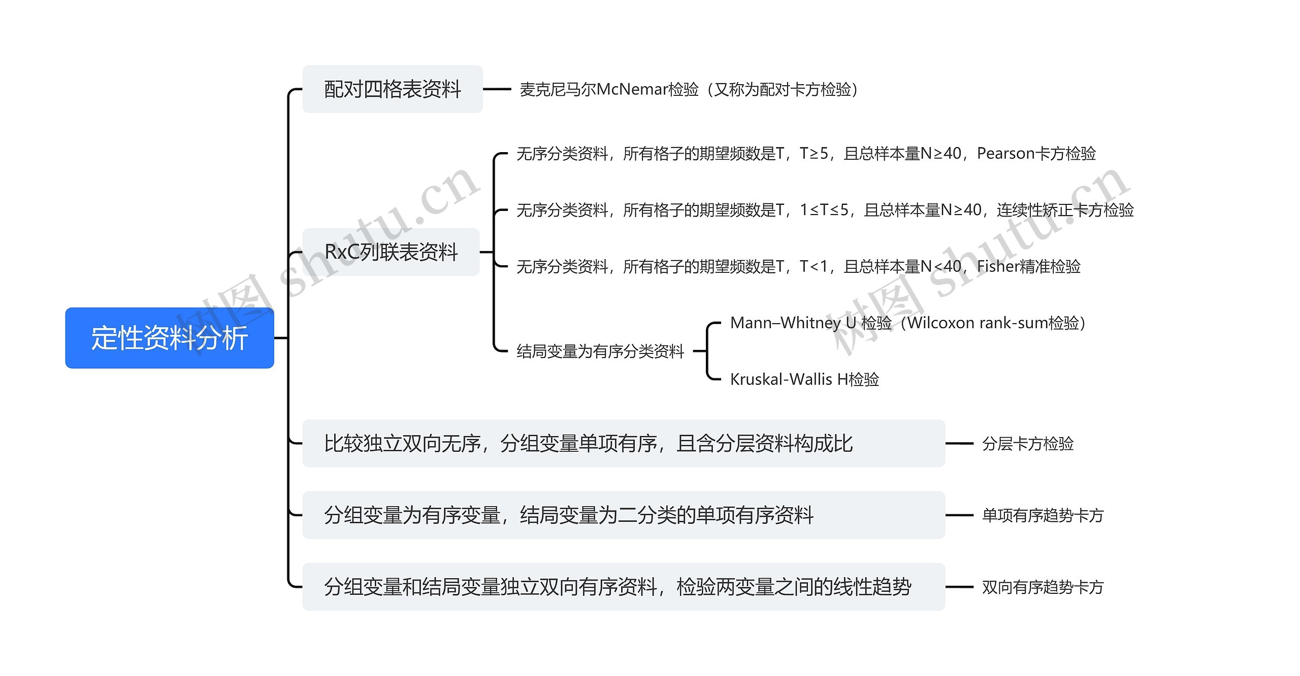 定性资料分析思维导图