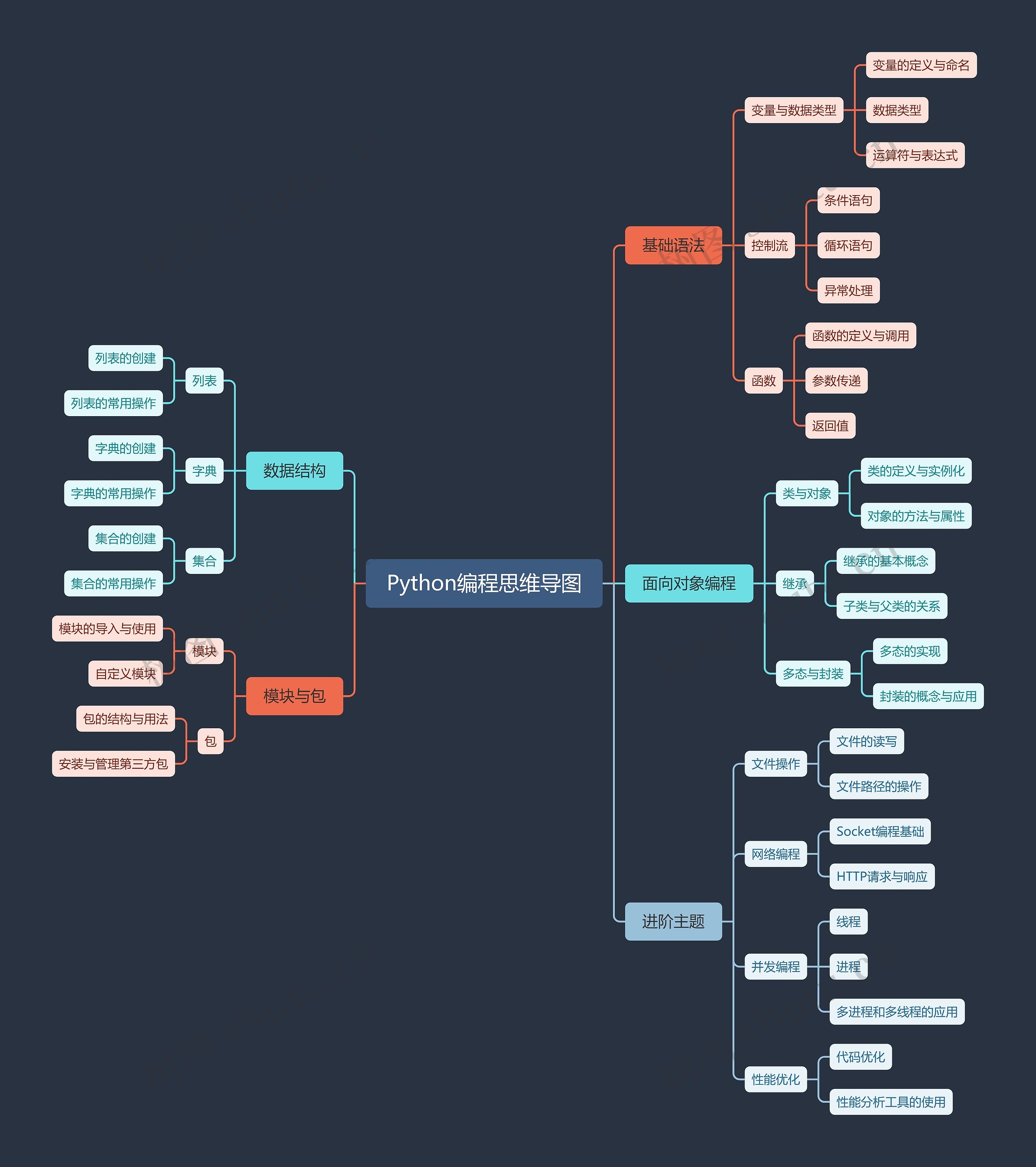 Python编程思维导图高清图 Python编程思维导图