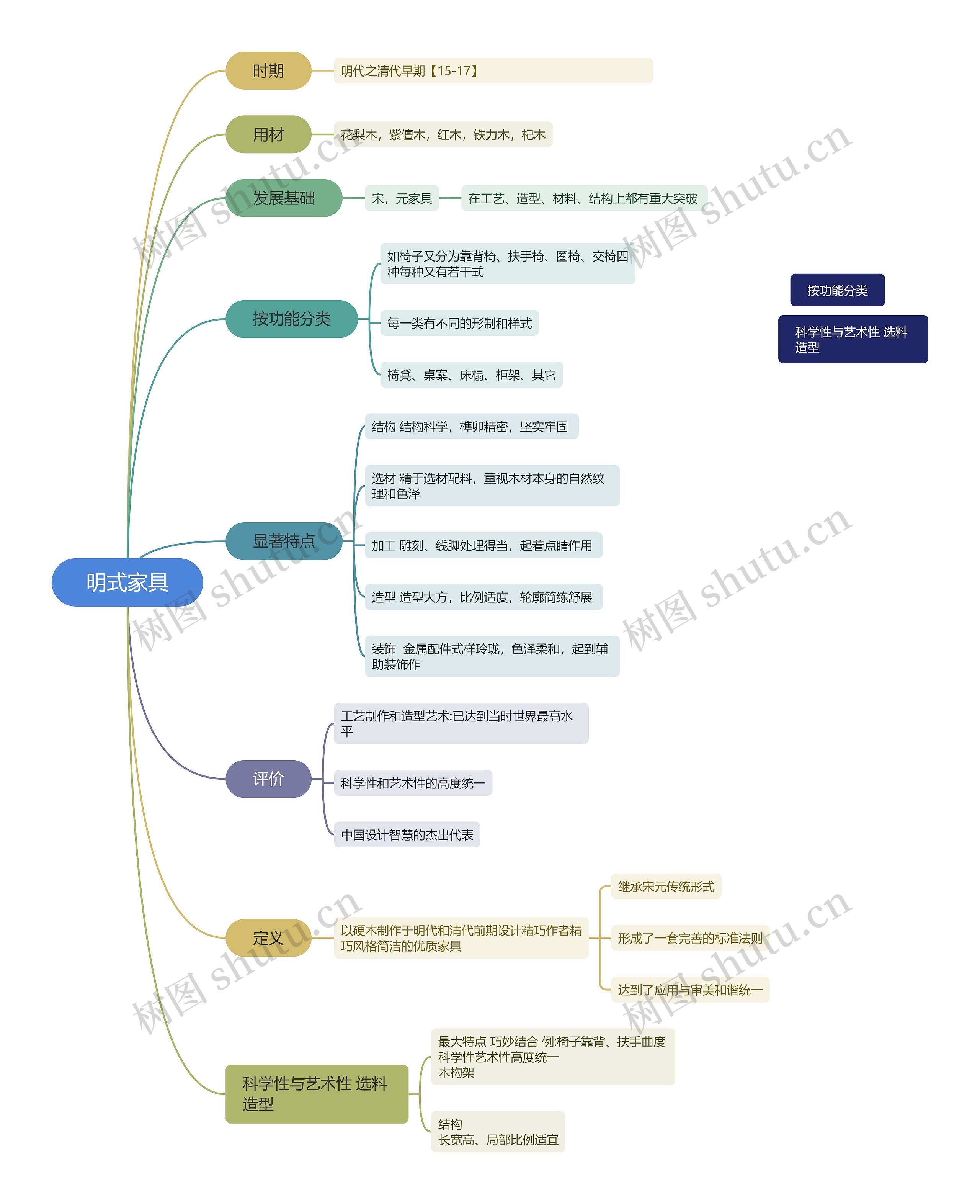 明式家具思维导图