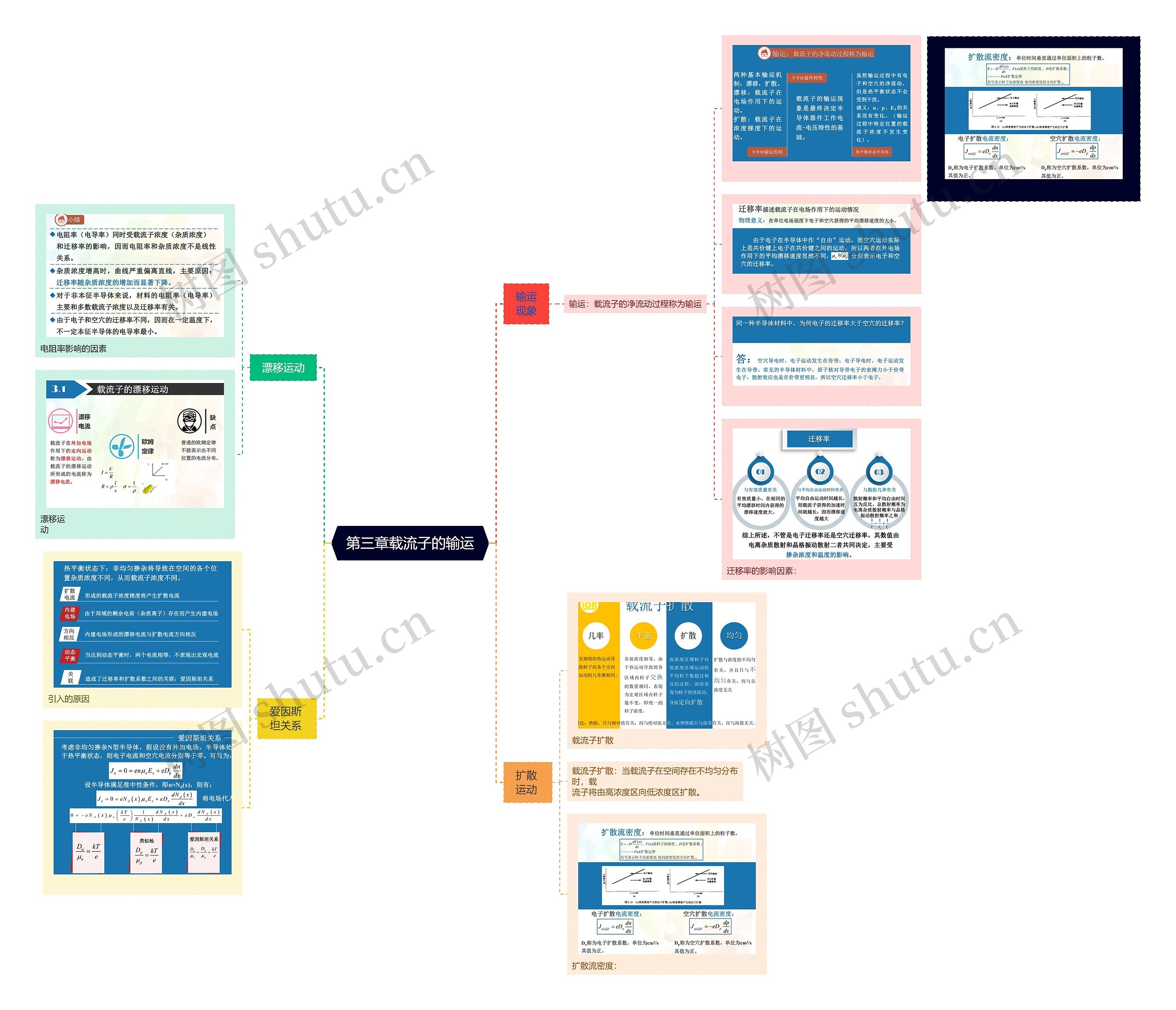 第三章载流子的输运思维导图