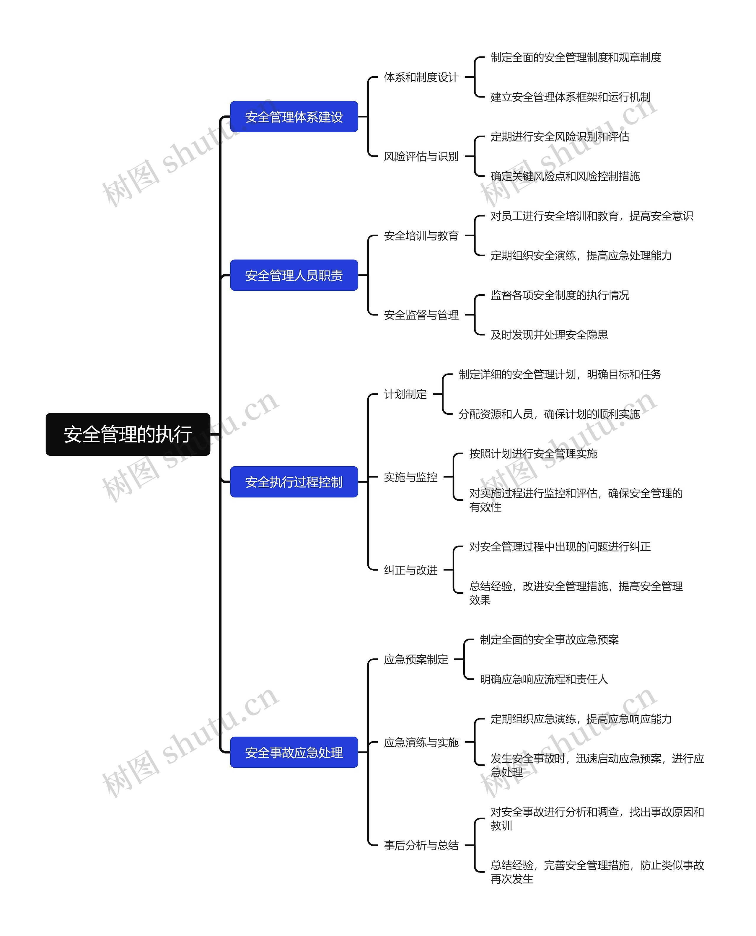 安全管理的执行思维导图