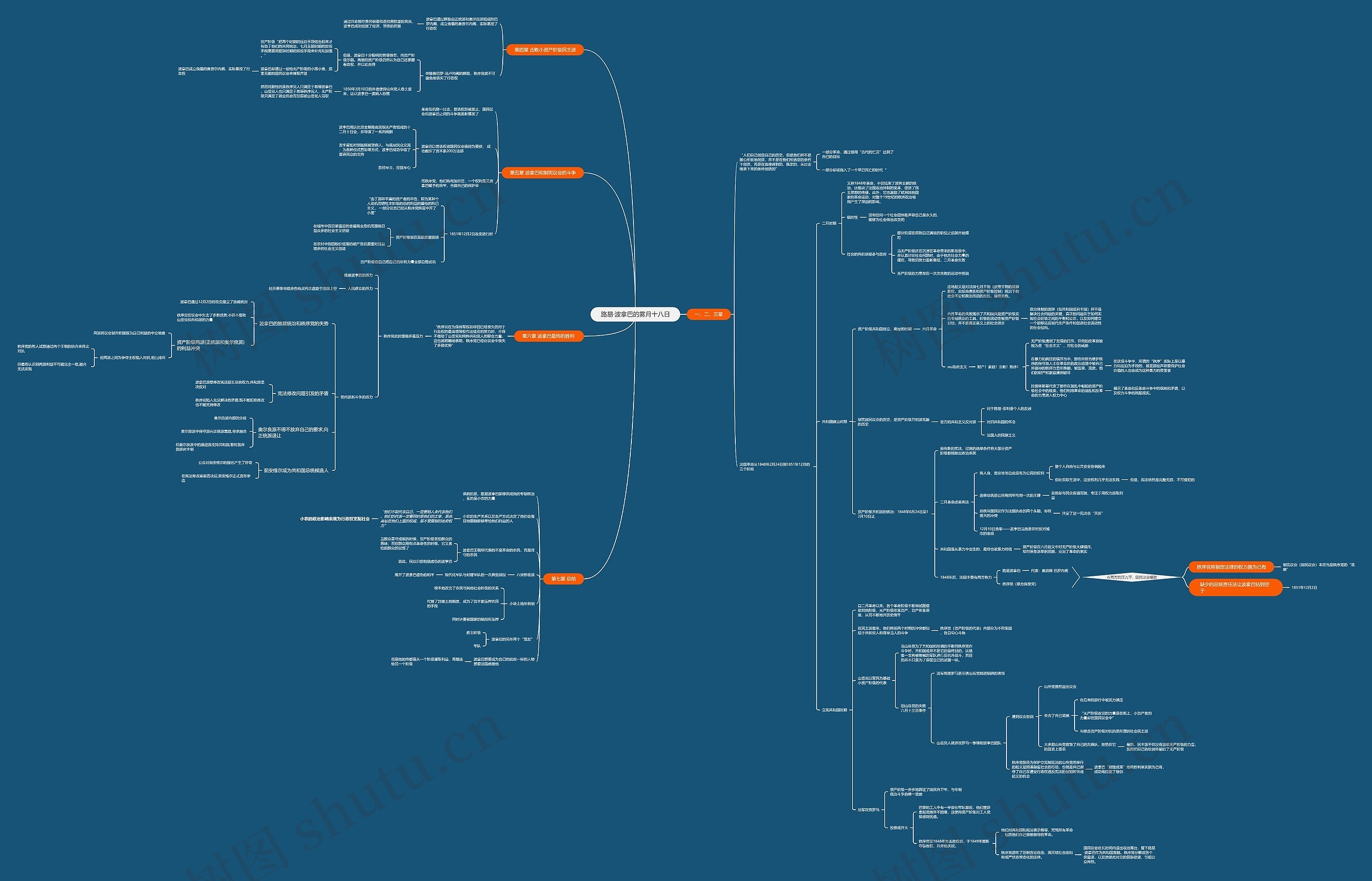 路易·波拿巴的雾月十八日思维导图