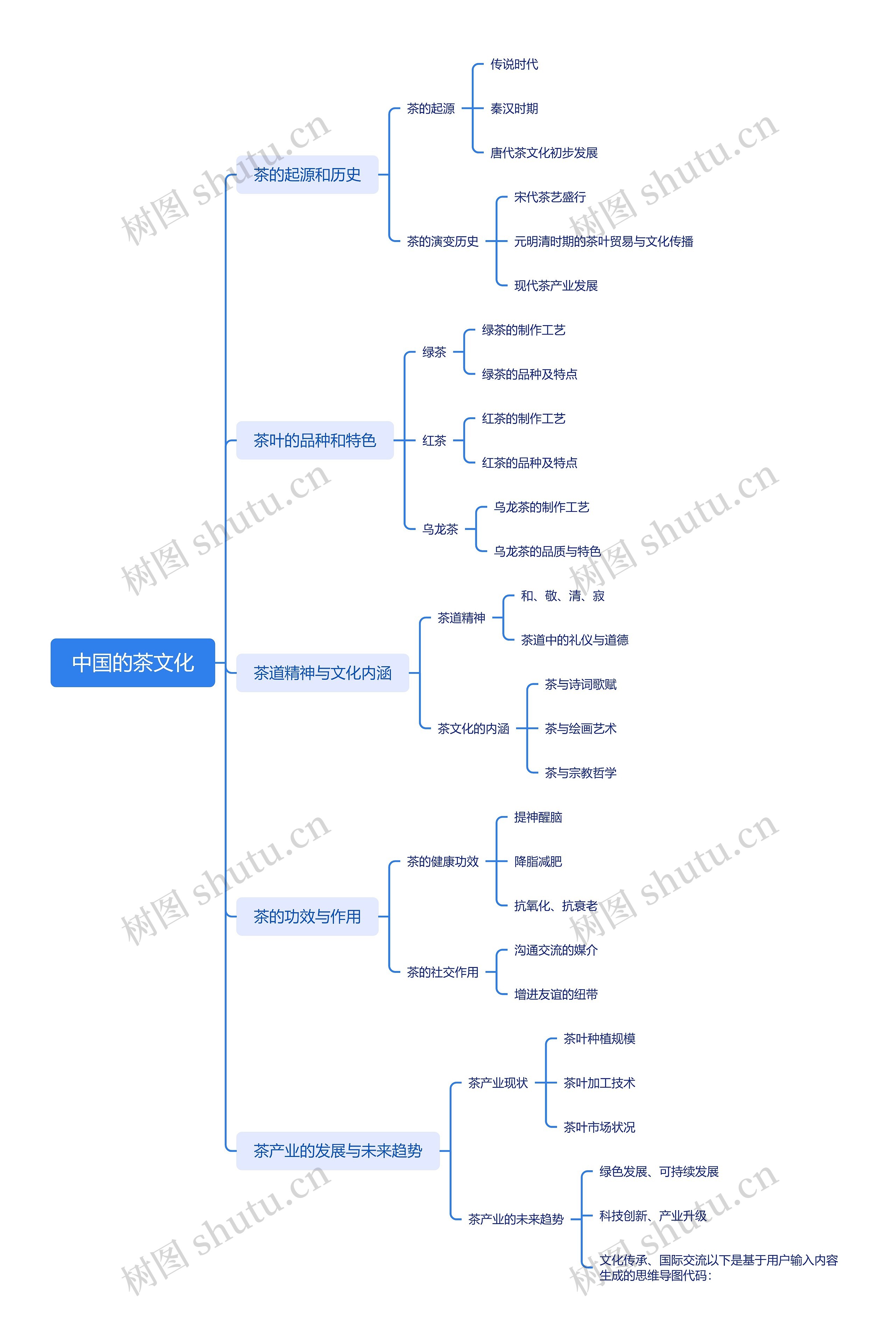 中国的茶文化思维导图