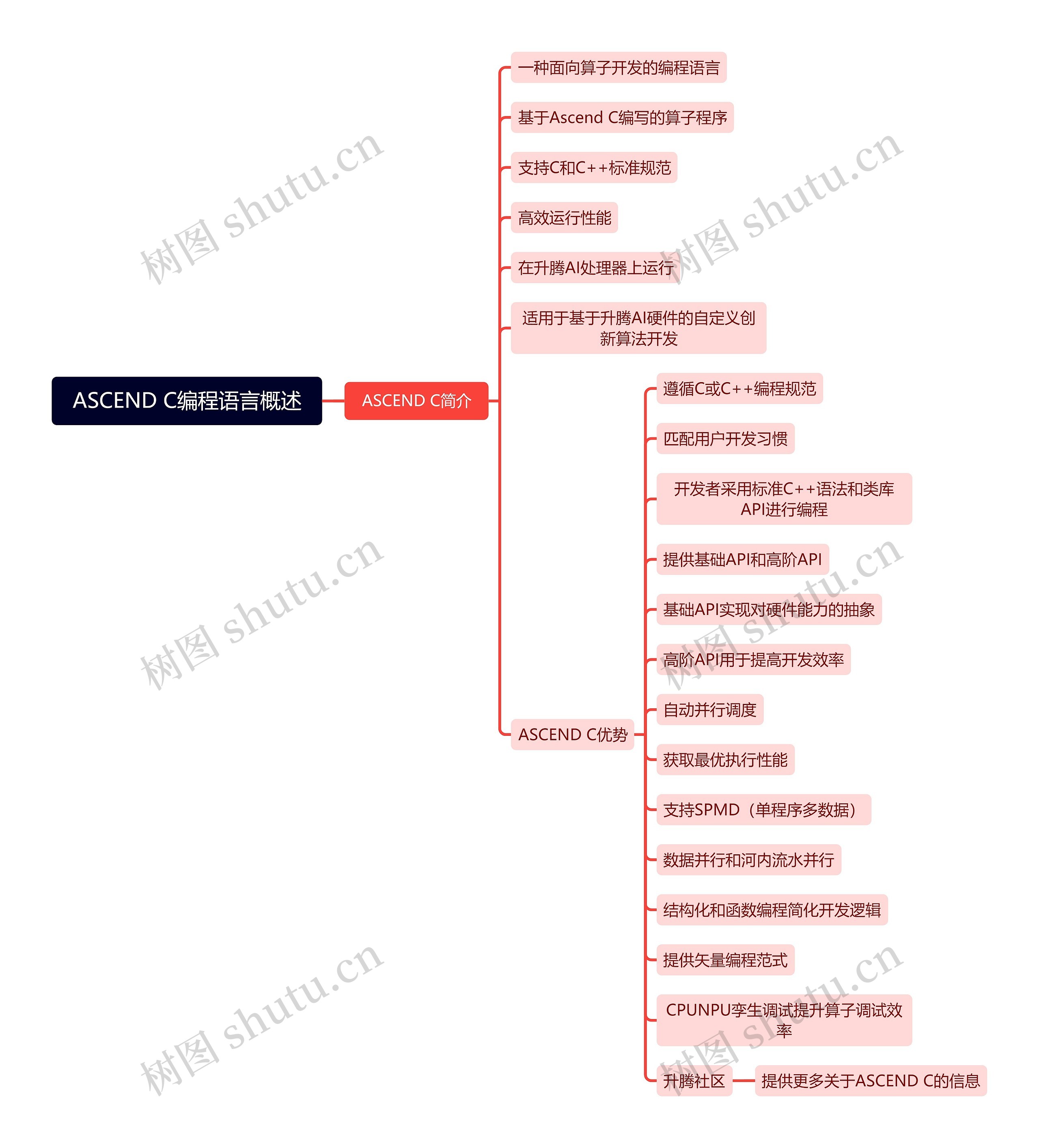 ASCEND C编程语言概述思维导图