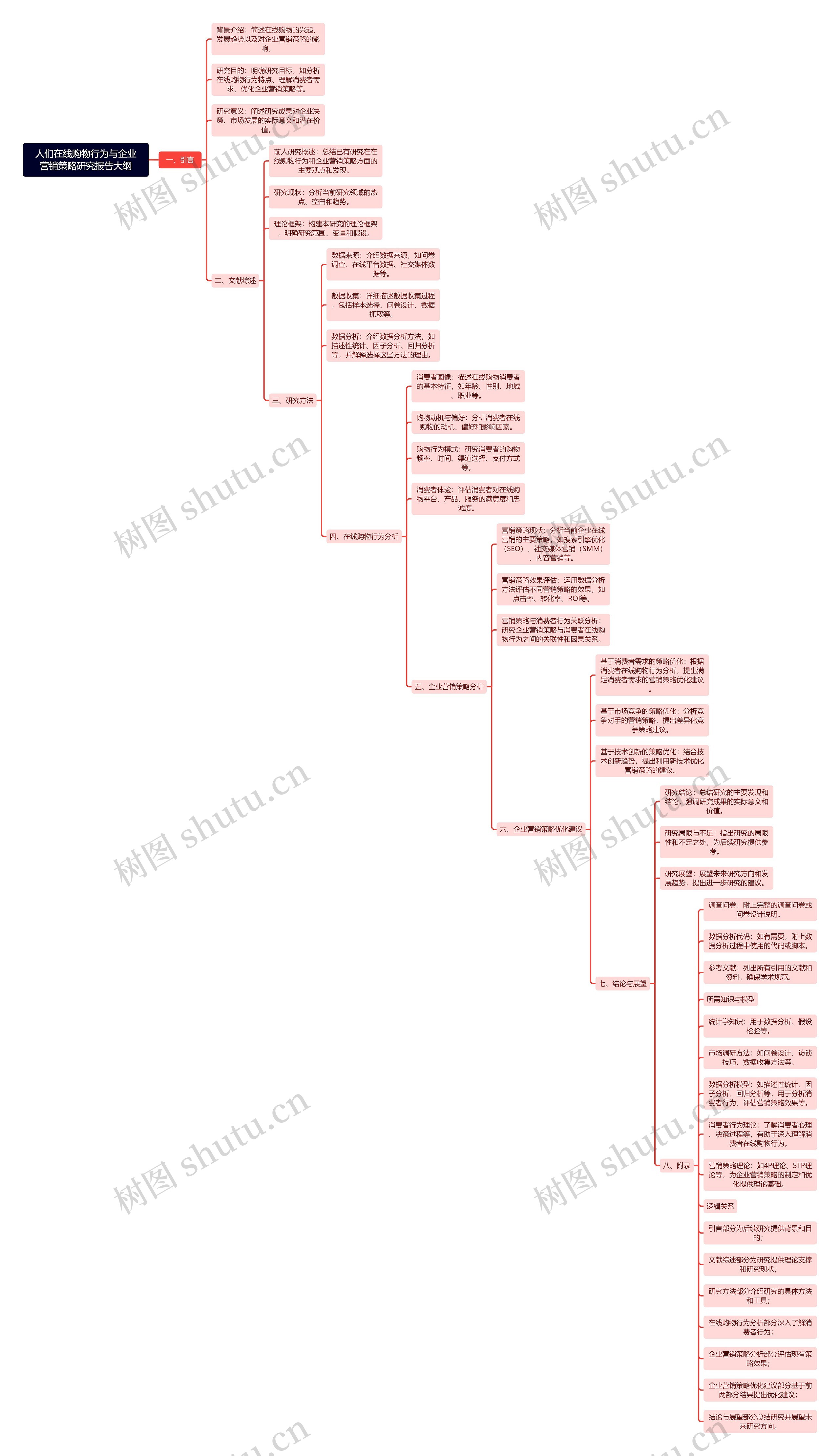 人们在线购物行为与企业营销策略研究报告大纲思维导图