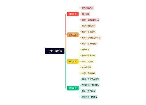 “水”心所欲幼儿教育思维导图