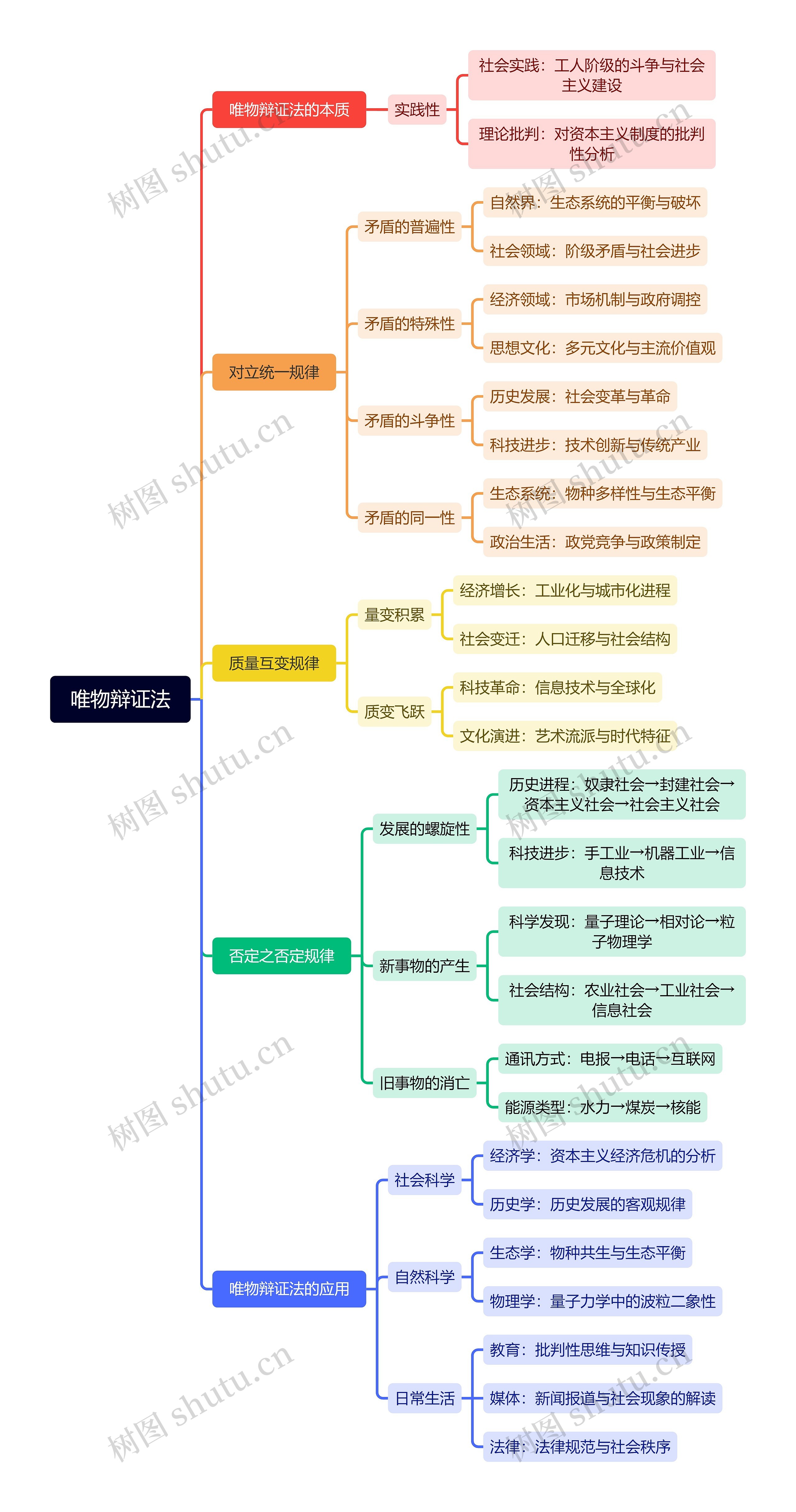 唯物辩证法思维脑图