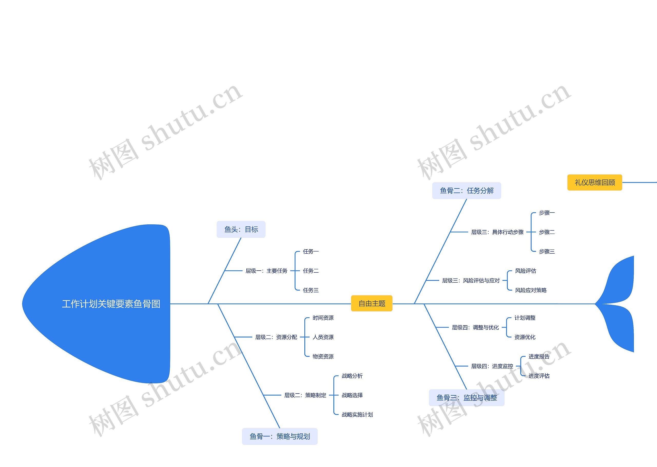 工作计划关键要素鱼骨图思维导图