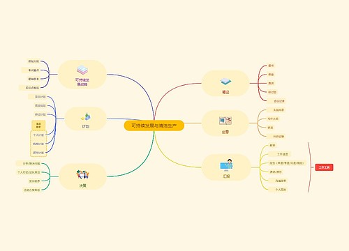 可持续发展与清洁生产思维导图