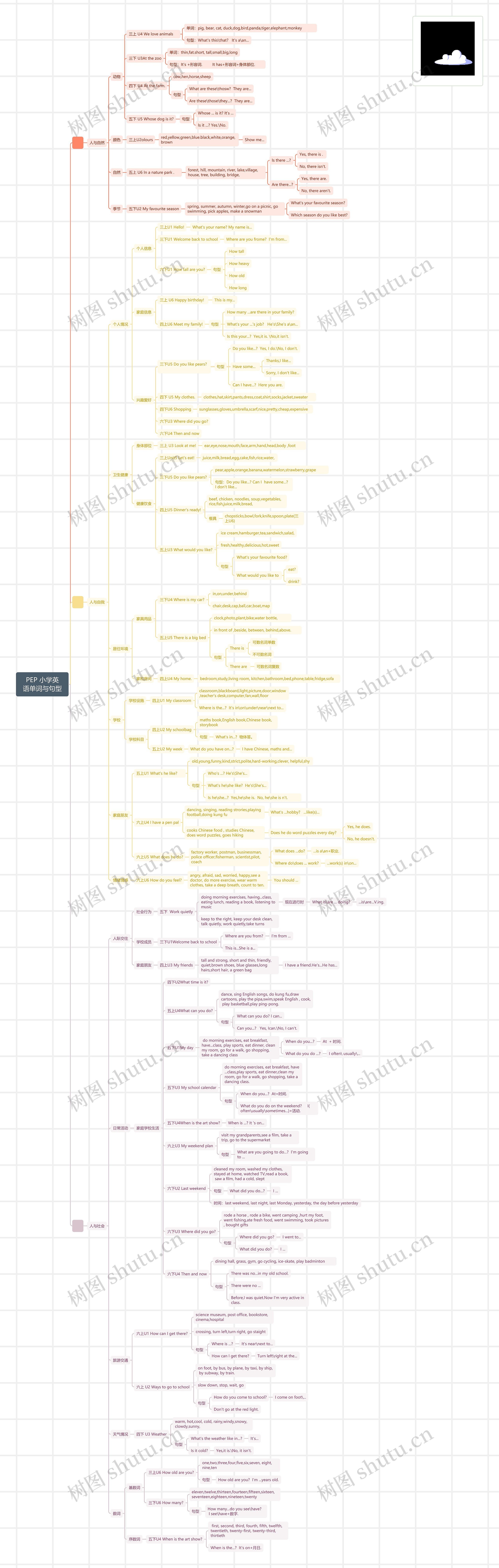 PEP 小学英语单词与句型思维导图
