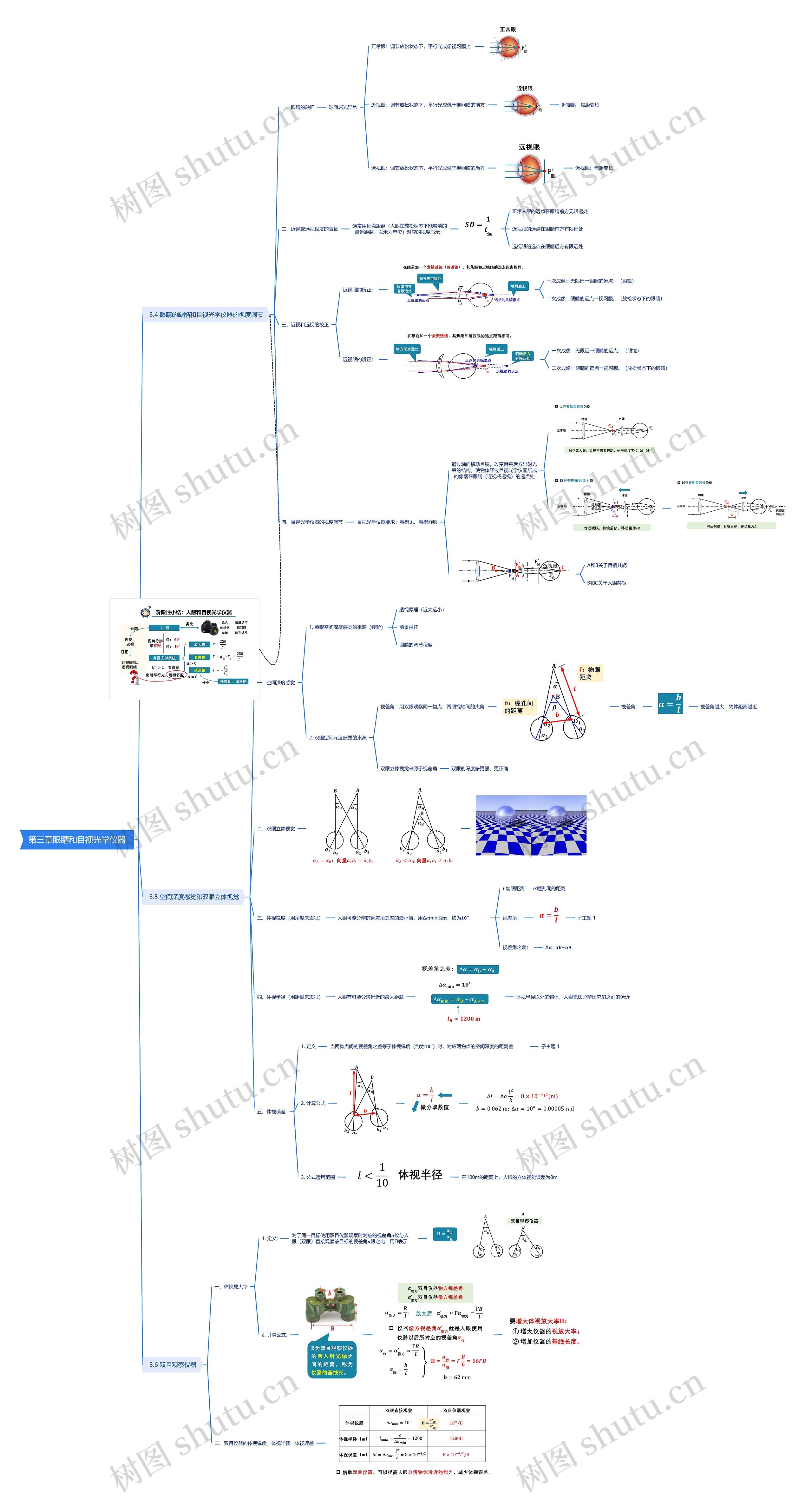 第三章眼睛和目视光学仪器思维导图