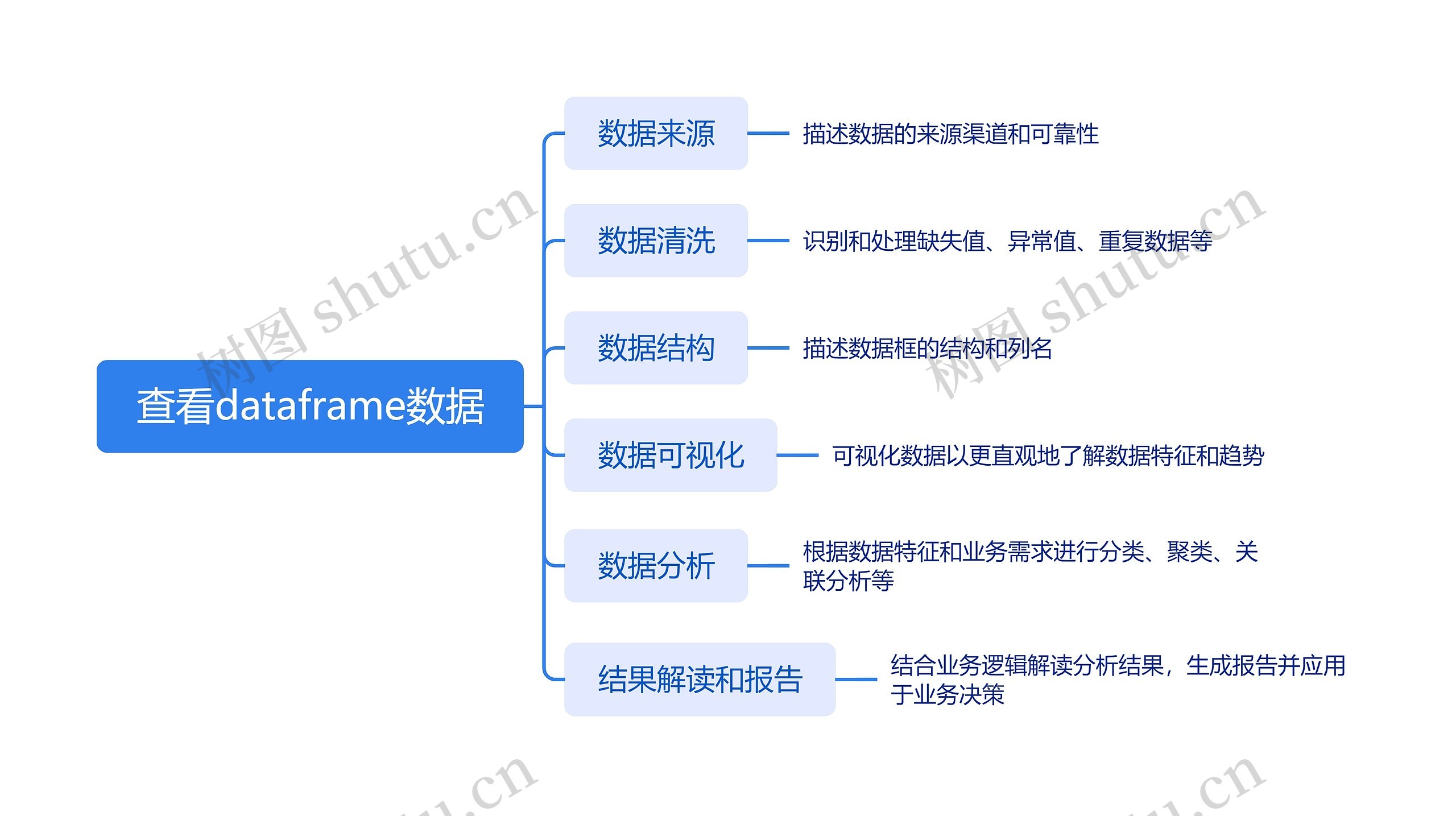 查看dataframe数据