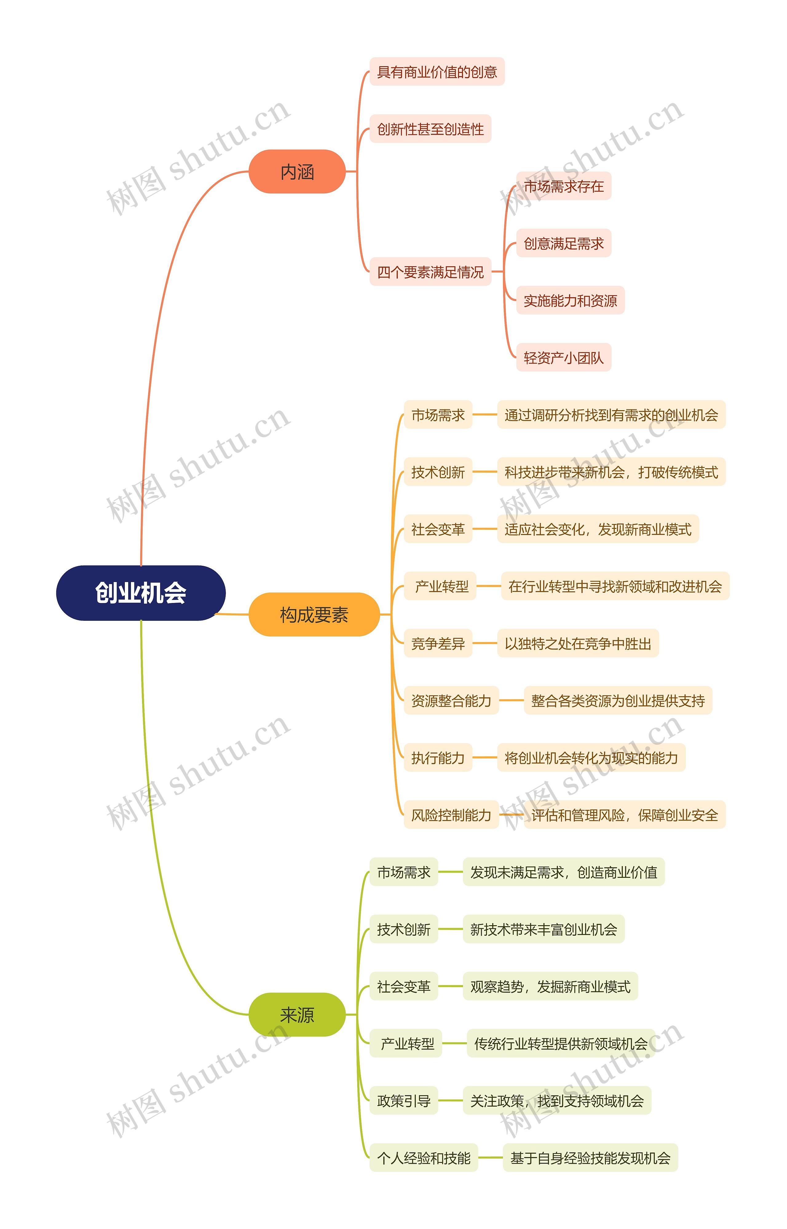 创业机会思维导图