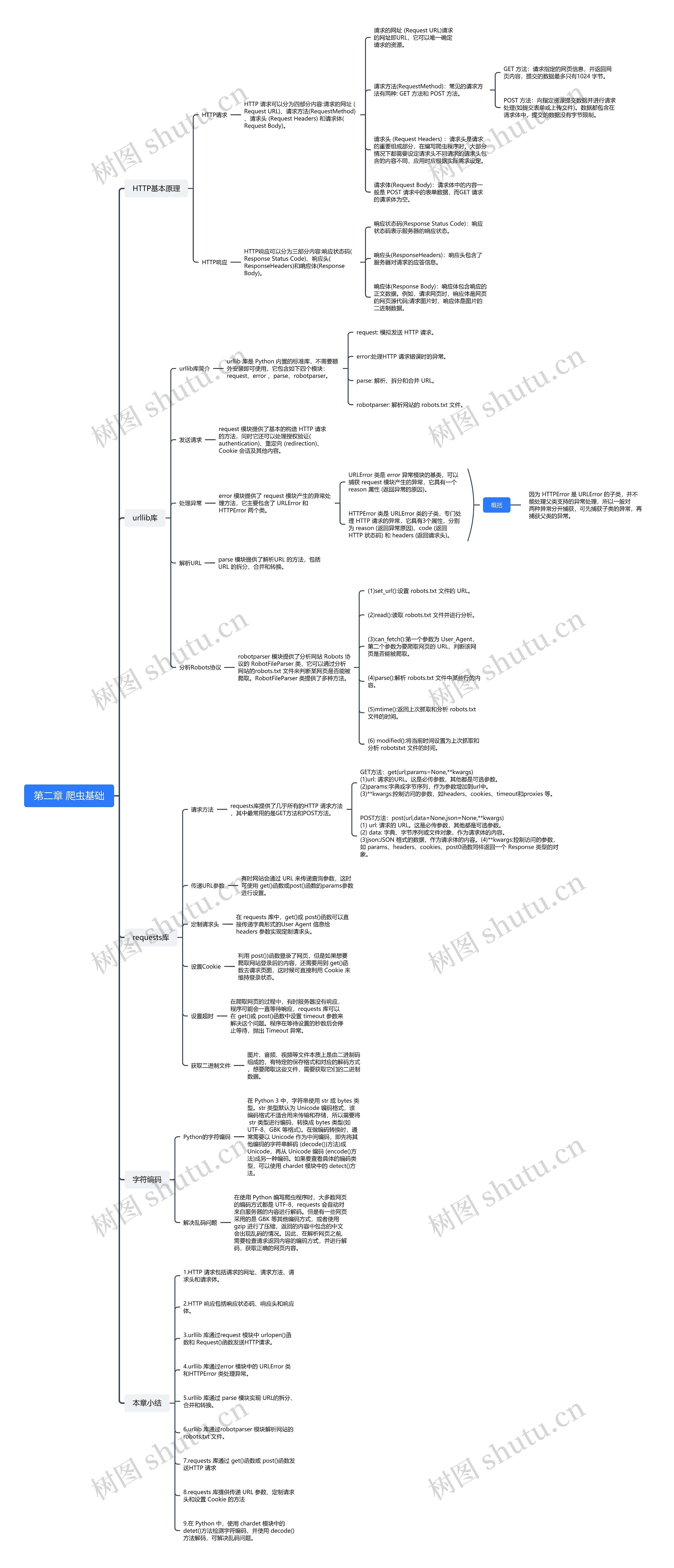 第二章 爬虫基础思维导图