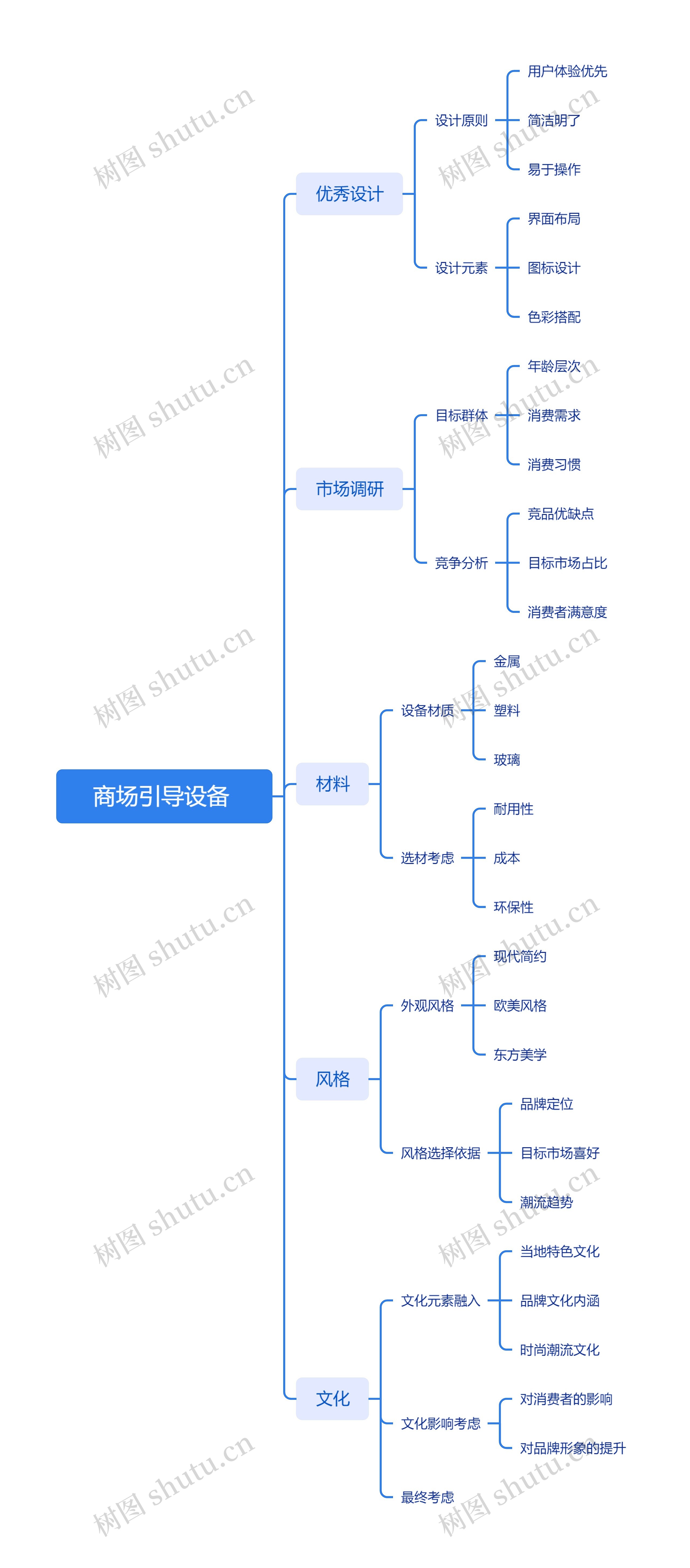   商场引导设备   思维导图