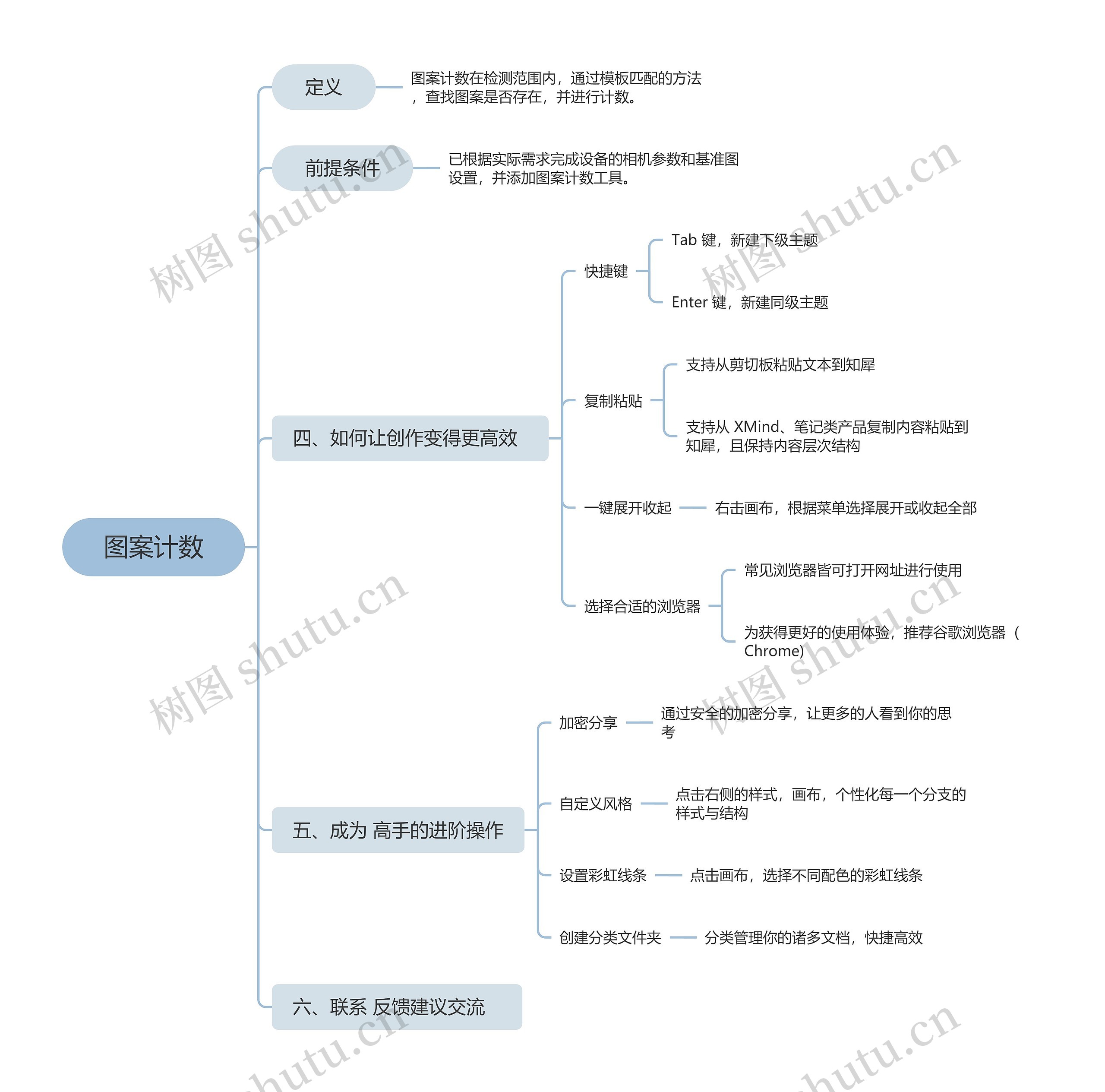 图案计数思维导图